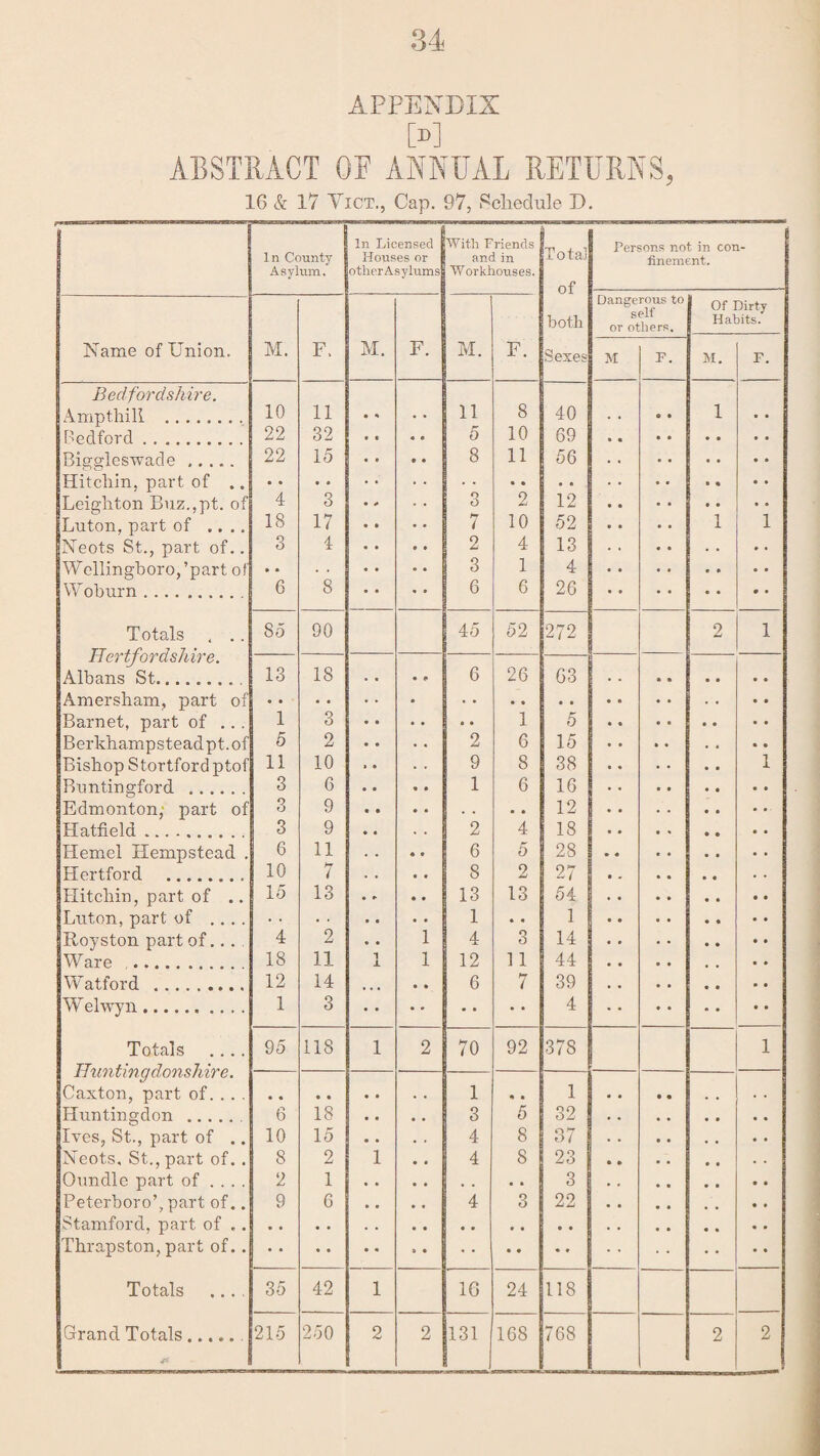 [!>] ABSTRACT OF ANNUAL RETURNS, 16 & 17 ViCT., Cap. 97, Schedule D. In County Asylum. In Licensed Houses or other Asylums With Friends and in Workhouses. Tota] of Persons not in cor finement. 1- Dangerous to cplf Of Dirty both or others. Hahits. Name of Union. M. F. M. F. M. F. Sexes P. M. F. Bedfordshire. Ampthill . 10 11 11 8 40 1 • « 22 32 5 10 69 Bisfgleswade. 22 15 8 11 56 Leighton Buz.,pt. of 4 3 3 2 12 Luton, part of .... 18 17 i 10 52 1 1 Neots St., part of.. 3 4 2 4 13 Wellingboro,’part of 3 1 4 Woburn. 6 8 6 6 26 • • • • Totals , .. Hertfordshire. So 90 45 52 272 2 1 Albans St. 13 18 • • 6 26 63 Amersham, part of Barnet, part of ... i 3 • • « • • • 1 5 Berkbampsteadpt.of 5 2 • • • • 2 6 15 Bishop Stortfordptof 11 10 t • 9 8 38 1 Buntingford . 3 6 • • • • 1 6 16 Edmonton; part of 3 9 12 Hatfield ... 3 9 • • . . 2 4 18 Hemel Hempstead . 6 11 . . • t 6 5 28 • • Hertford . 10 7 . • • • 8 2 27 Hitcbin, part of .. 15 13 • • • 13 13 54 Luton, part of .... - • • • • • • • 1 • • 1 Royston part of... . 4 2 * • 1 4 3 14 Ware . 18 11 1 X 1 12 11 44 Watford . 12 14 • * 6 7 39 VUpIwvii. 1 3 4 Totals .... 95 118 1 2 70 92 378 1 iJ%l7lZl7lyufj0lS/llTC, Caxton, part of. .. , 1 « • 1 Huntingdon .. 6 18 • • 3 5 32 Ives, St., part of .. 10 15 • • 4 8 37 Neots, St., part of. . 8 2 1 4 8 23 Oundle part of .... 2 1 3 • • Peterboro’, part of.. 9 6 • • 4 3 22 Stamford, part of ,. • • • * Thrapston, part of.. Totals .... 35 42 1 16 24 118 Grand Totals.. 215 250 2 2 131 168 768 2 2