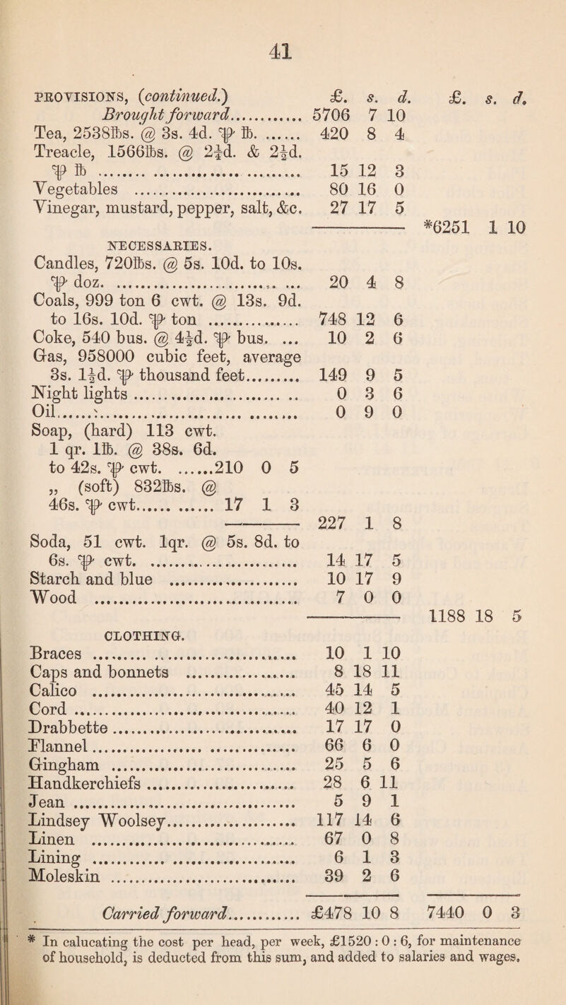 PEOTISIONS, {continued^ £. s. d. Brought forward. 5706 7 10 Tea, 2538as. 3s. 4d. ^ ib. 420 8 4 Treacle, 1566Ibs. @ 2id. & 2|d. 'f ib . 15 12 3 Yegetables . 80 16 0 Vinegar, mustard, pepper, salt, &c. 27 17 5 NECESSAEIES. Candles, 720ibs. @ 5s. lOd. to 10s. ^ doz.. ... 20 4 8 Coals, 999 ton 6 cwt. @ 13s. 9d. to 16s. lOd. ton . 748 12 6 Coke, 540 bus. @ 4|d. ^ bus. ... 10 2 6 Gas, 958000 cubic feet, average 3s. Ifd. thousand feet. 149 9 5 Night lights... 0 3 6 Oil.r.. 0 9 0 Soap, (hard) 113 cwt. 1 qr. lib. @ 38s. 6d. to 42s. cwt.210 0 5 „ (soft) 832ibs. @ 46s. ^ cwt. 17 1 3 - 227 1 8 Soda, 51 cwt. Iqr. @ 5s. 8d. to 6s. cwt.. 14 17 5 Starch and blue . 10 17 9 Wood . 7 0 0 £fm St d9 *6251 1 10 1188 18 5 CLOTHII^a. Braces . .... 10 1 10 Caps and bonnets .. 8 18 11 Calico . 45 14 5 Cord . 40 12 1 Drabbette. .... 17 17 0 Blannel. 6 0 Gingham . .... 25 5 6 Handkerchiefs.. .... 28 6 11 Jean . 5 9 1 Lindsey Woolsey. .... 117 14 6 Linen . .... 67 0 8 Lining . 6 1 3 Moleskin . .... 39 2 6 Carried forward. £478 10 8 7440 0 3 * In calucating the cost per head, per week, £1520 : 0 : 6, for maintenance of household, is deducted from this sum, and added to salaries and wages.