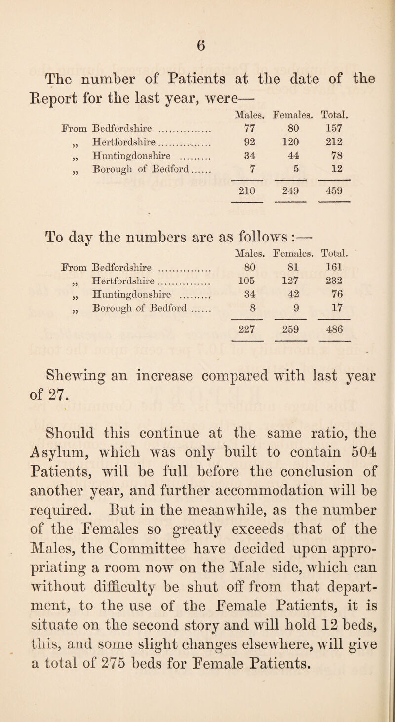 The number of Patients at the date of the Beport for the last year, w ere— Males. Females. Total. From Bedfordshire . 77 80 157 „ Hertfordshire. 92 120 212 „ Huntingdonshire . 34 44 78 „ Borough of Bedford. 7 5 12 210 249 459 To day the numbers are as follows:— Males. Females. Total. From Bedfordshire . 80 81 161 ,, Hertfordshire. 105 127 232 ,, Huntingdonshire . 34 42 76 „ Borough of Bedford.. 8 9 17 227 259 486 Shewing an increase compared with last year of 27. * Should this continue at the same ratio, the Asylum, which was only built to contain 504 Patients, will be full before the conclusion of another year, and further accommodation will be required. But in the meanwhile, as the number of the Pemales so greatly exceeds that of the Males, the Committee have decided upon appro¬ priating a room now on the Male side, which can without difficulty be shut off from that depart¬ ment, to the use of the Pemale Patients, it is situate on the second story and will hold 12 beds, this, and some slight changes elsewhere, will give a total of 275 beds for Pemale Patients.