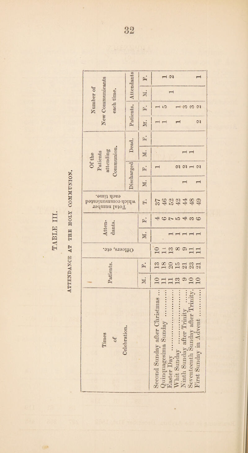 >—i t-H EH ft ft ft H EH fc o 1-4 fc P £ a Q ©> N P O a a a H E4 H a o a H P a a EH H < Number of New Communicants each time. Attendants Ph rH OJ i—1 S rH Patients. Ph pH lO> pH CO CO 01 H <\ pH pH pH CM Of the Patients attending Communion. Dead. * - i—11—i Discharged a; rH 03 CPI rH 03 s rH rH •0un^ qoua pa^Boiunuiuioo qoupu. mqumu pqojj' Eh r*- ca cm 03 ^ oo oo CO nfs lO TTt ft ft nr! Atten¬ dants. ^ I nf)CjSX>lO^COCD g j H rH rH rH H ‘0^8 ‘SJaOpqQ 1 O “ CO 00 a H i—! I rH rH pH pH pH 1 Patients. 1 r‘ ! CO 00 O SO r-1 CO H H rH rH 03 rH G\| C\| N k-H 1 O pH pH CO 3^ O O 1 rH pH pH pH rH pH ! co <x> o fl _o +3 c3 Et as m 15 O 05 cb ft Q © ft a* HS a os m Pa s3 £> • rH a • rH Eh Pa EH Eh © ft a ©a a © sHjj ns H a 02 co © s ft ns a 8-g § 02 Cs^ft . ^ Pans 03 rj rjH £h © ® a 02 Pa 02 0^ rH O ' -4-> d £ CD a 02 © 02 H-a a a © p © . 02 Pa m H