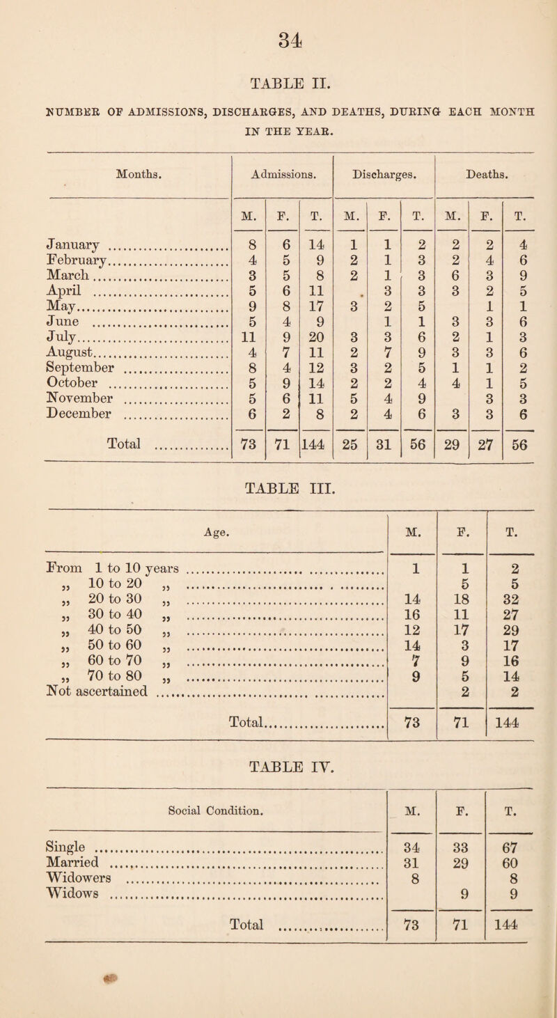 TABLE II. NUMBER OF ADMISSIONS, DISCHARGES, AND DEATHS, DURING EACH MONTH IN THE YEAR. Months. Admissions. Discharges. Deaths. M. F. T. M. F. T. M. F. T. January ... 8 6 14 1 1 2 2 2 4 February. 4 5 9 2 1 3 2 4 6 Marcli... 3 5 8 2 1 3 6 3 9 April ...... 5 6 11 . 3 3 3 2 5 May. 9 8 17 3 2 5 1 1 June . 5 4 9 1 1 3 3 6 J uly... 11 9 20 3 3 6 2 1 3 August. 4 7 11 2 7 9 3 3 6 September .... 8 4 12 3 2 5 1 1 2 October ... 5 9 14 2 2 4 4 1 5 November ... 5 6 11 5 4 9 3 3 December . 6 2 8 2 4 6 3 3 6 Total .. 73 71 144 25 31 56 29 27 56 TABLE III. Age. M. F. T. From 1 to 10 years . 1 1 2 „ 10 to 20 „ . 5 5 „ 20 to 30 ,, . 14 18 32 j, 30 to 40 „ . 16 11 27 „ 40 to 50 ,, ....... 12 17 29 „ 50 to 60 „ ... 14 3 17 „ 60 to 70 ,, ... 7 9 16 „ 70 to 80 „ ..... 9 5 14 Not ascertained ... 2 2 Total. 73 71 144 TABLE IY. Social Condition. M. F. T. Single . 34 33 67 Married . 31 29 60 Widowers ... 8 8 Widows . 9 9 Total ... 73 71 144 m