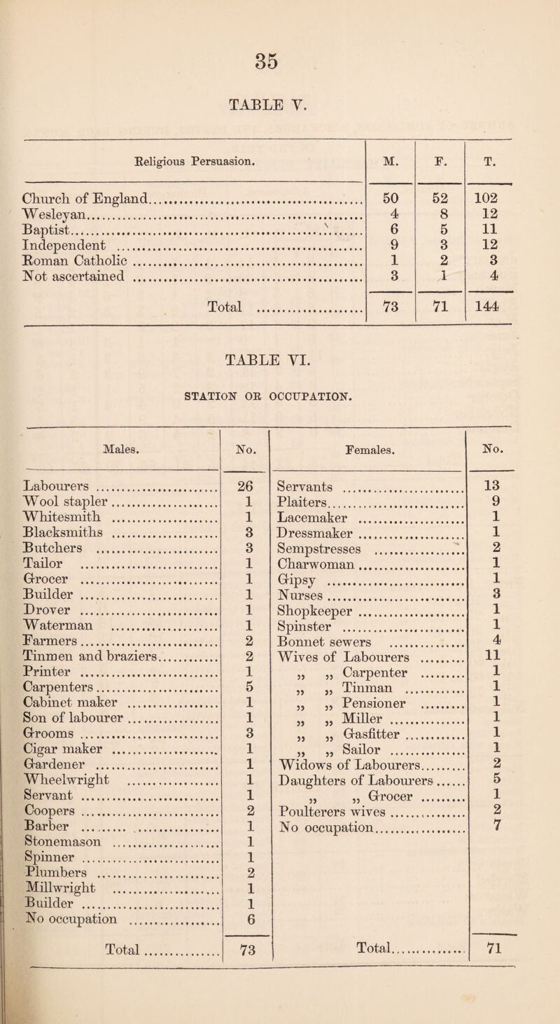 TABLE Y. Religious Persuasion. M. F. T. Clin roll of England ... 50 52 102 Wesleyan... 4 8 12 Baptist.....1. 6 5 11 Independent . 9 3 12 Roman Catholic . 1 2 3 Not ascertained . 3 1 4 Total ..... 73 71 144 TABLE VI. STATION OR OCCUPATION. Males. No. Females. No. Labourers .. 26 Servants . . 13 Wool stapler. 1 Plaiters . 9 Whitesmith . 1 Lacemaker . 1 Blacksmiths . 3 Dressmaker. 1 Butchers . 3 Sempstresses . 2 Tailor . 1 Charwoman .... 1 Grocer . 1 Ginsv . 1 Builder . 1 Nurses. . 3 Drover . 1 Shopkeeper. 1 W aterman . 1 Spinster . 1 Farmers. 2 Bonnet sewers . 4 Tinmen and braziers. 2 Wives of Labourers . 11 Printer ... 1 ,j ,, Carpenter . 1 Carpenters... 5 ,, ,, Tinman . 1 Cabinet maker . 1 ,, „ Pensioner . 1 Son of labourer. 1 ,, ,, Miller . 1 Grooms . 3 ,, ,, Gasfitter . 1 Cigar maker . 1 ,, „ Sailor . 1 Gardener . 1 Widows of Labourers .... 2 Wheelwright . 1 Daughters of Labourers. 5 Servant . 1 ,, ,, Grocer . 1 Coopers . 2 Poulterers wives. 2 Barber .. .. 1 No occupation . 7 Stonemason . 1 Spinner ... 1 Plumbers . 2 Millwright . 1 Builder . 1 No occupation . 6