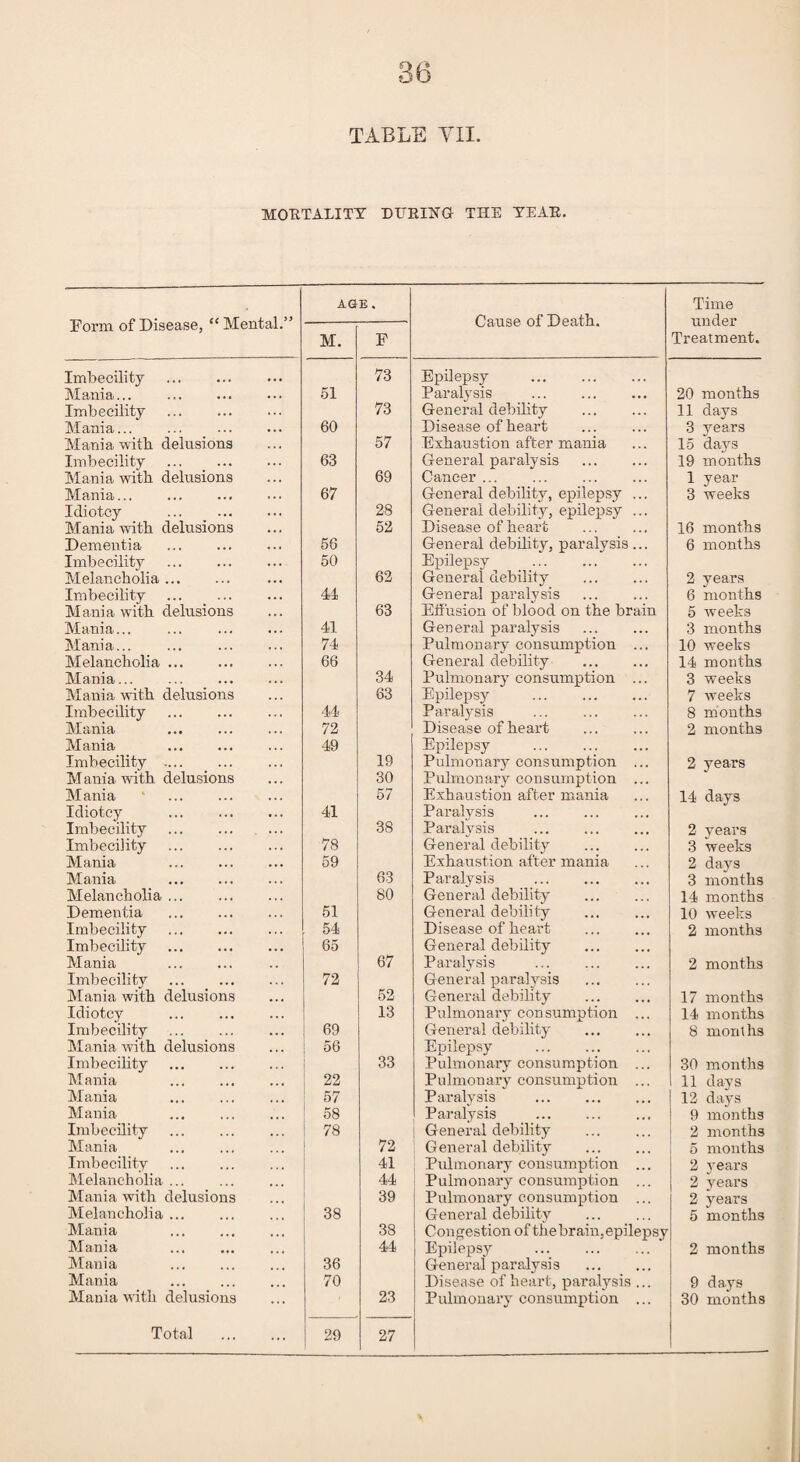 TABLE YII MORTALITY DURING THE YEAR. Form of Disease, “ Mental.” AGE . Cause of Death. Time under Treatment. M. F Imbecility . 73 Epilepsy . Mania... 51 Paralysis . 20 months Imbecility . 73 General debility . 11 days Mania... 60 Disease of heart . 3 years Mania witb delusions 57 Exhaustion after mania 15 days Imbecility . 63 General paralysis . 19 months Mania witb delusions 69 Cancer ... . 1 year Mania. 67 General debility, epilepsy ... 3 weeks Idiotcy . 28 General debility, epilepsy ... Mania witb delusions 52 Disease of heart 16 months Dementia . 56 General debility, paralysis... 6 months Imbecility . 50 Epilepsy . Melancholia. 62 General debility . 2 years Imbecility . 44 General paralysis 6 months Mania witb delusions 63 Effusion of blood on the brain 5 weeks Mania... ... . 41 General paralysis 3 months Mania... ... . 74 Pulmonary consumption ... 10 weeks Melancholia. 66 General debility . 14 months Mania... 34 Pulmonary consumption ... 3 weeks Mania witb delusions 83 Epilepsy . 7 weeks Imbecility . 44 Paralysis . 8 months Mania . 72 Disease of he ai’t . 2 months Mania 49 Epilepsy . Imbecility . 19 Pulmonaiy consumption ... 2 years M ania witb delusions 30 Pulmonary consumption ... Mania ‘ . 57 Exhaustion after mania 14 days Idiotcy . 41 Paralysis Imbecility . 38 Paralysis . 2 years Imbecility ... . 78 General debility 3 weeks Mania . 59 Exhaustion after mania 2 days Mania . 63 Paralysis . 3 months Melancholia. 80 General debility 14 months Dementia 51 General debility . 10 weeks Imbecility . 54 Disease of heart . 2 months Imbecility . 65 General debility . Mania 67 Paralysis . 2 months Imbecility . 72 General paralysis . Alania with delusions 52 General debility . 17 months Idiotcy . 13 Pulmonary consumption ... 14 months Imbecility 69 General debility . 8 months Alania witb delusions 56 Epilepsy . Imbecility 33 Pulmonary consumption ... 30 months Alania 22 Pulmonary consumption ... 11 days Mania . 57 Paralysis . 12 days Mania 58 Paralysis . 9 months Imbecility . 78 General debility 2 months Alania . 72 General debility . 5 months Imbecility . 41 Pulmonary consumption ... 2 years Alelancholia ... . 44 Pulmonary consumption ... 2 years Alania with delusions 39 Pulmonary consumption ... 2 years Alelancholia. 38 General debility . 5 months Alania . 38 Congestion of thebrain,epilepsy Mania . 44 Epilepsy . 2 months Alania . 36 General paralysis . Alania . 70 Disease of heart, paralysis ... 9 days Alania witb delusions ' 23 Pulmonary consumption ... 30 months