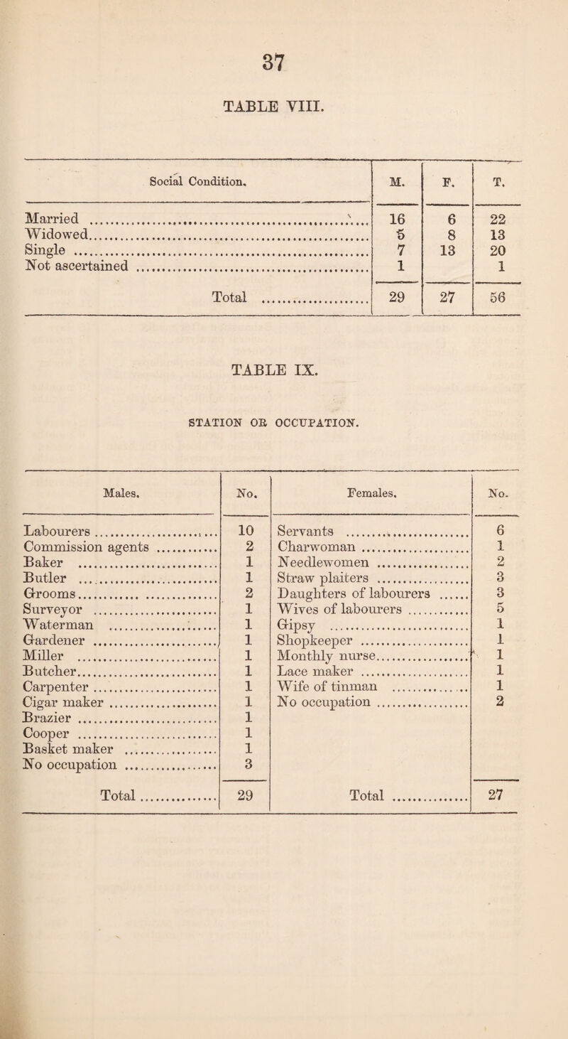 TABLE VIII. Social Condition. M. F. T. Married ..\... 16 6 22 Widowed...... •5 8 13 Single ... 7 13 20 Not ascertained . 1 1 Total . 29 27 56 TABLE IX. STATION OB OCCUPATION. Males. No. Females. No Labourers.. 10 Servants ... 6 Commission agents . 2 Charwoman. 1 Baker ... 1 Needlewomen . 2 Butler . 1 Straw plaiters . 3 Grooms... 2 1) aughters of labourers ...... 3 Surveyor . 1 Wives of labourers . 5 Waterman ... 1 Gipsy . 1 Gardener . 1 Shopkeeper . 1 Miller . . 1 Monthly nurse.' K 1 Butcber. 1 Lace maker . 1 Carpenter .... 1 Wife of tinman .. 1 Cigar maker . 1 No occupation . 2 Brazier . 1 Cooper . 1 Basket maker . 1 No occupation . 3