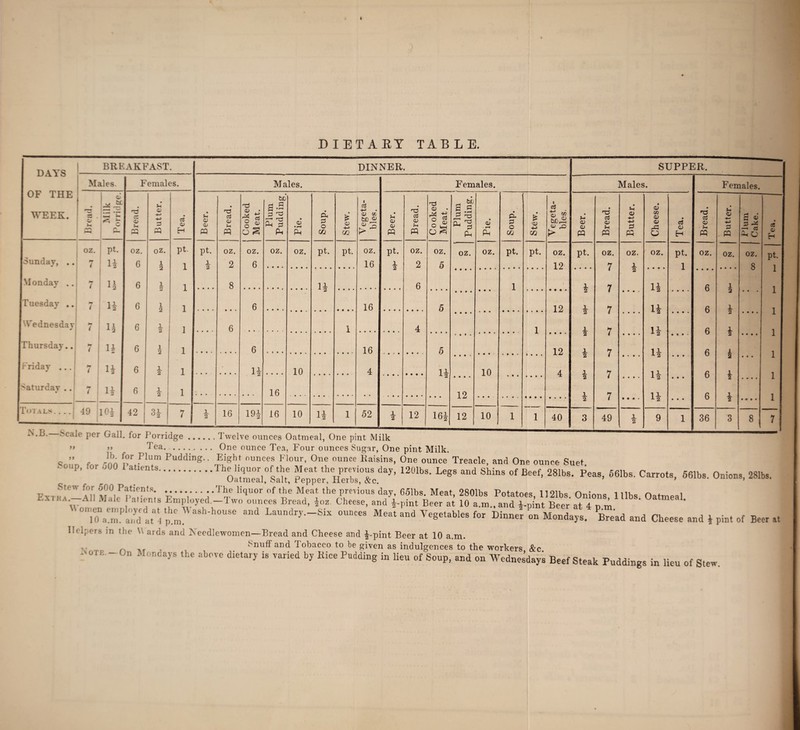 DAYS OF THE WEEK. BREAKFAST. DINNER. Males. Females. Males. Females. Bread. 6 1 Vi ^ P c p- Bread. Butter. Tea. Beer. Bread. Cooked Meat. Plum Pudding • CD • rH Ph Soup. £ <d GG V egeta- bles. Beer. Bread. Cooked Meat. Plum Pudding. « o> v rH PH Soup. Stew. Vegeta¬ bles. oz. pt. oz. oz. pt. pt. oz. oz. oz. oz. pt. pt. oz. pt. oz. oz. oz. oz. pt. pt. oz. Sunday, .. 7 1 A i 12 6 1 o 1 1 2 2 6 • • • • 16 A 2 2 5 12 Monday .. 7 n 6 i 8 U 6 1 Tuesday .. hr i H 6 1 2 1 6 16 5 • • • • • • • 12 Wednesday * 7 11 A 2 6 1 2 1 • • • » 6 1 • • • • « • • • 4 1 Thursday.. 7 U 6 1 2 1 6 16 5 12 Friday ... 1 H l li 6 1 2 1 • • • * 1* • • • • 10 4 H 10 4 Saturday .. 7 l* 6 1 2 1 16 • • • • 12 Totals| \ R _ 49 a r\nr 10* n„n 42 3* 7 1 2 16 nr' i 19* 16 10 li 1 52 1 2 12 16* 12 10 1 . 1 40 SUPPER. Males. *-■ cd o PQ pt. A 2 2 A 2 i Bread. Butter. oz. oz. 7 A 2 7 7 7 7 7 7 49 1 2 • CD CO CD CD rC o Tea. oz. pt. 1 li • • • « 1* li • © • « li • • • • li • • • li • • • 9 1 Females. •xs d CD « oz. 6 6 6 6 6 6 o p oz. 1 5 36 * i Plum Cake. Tea. oz. pt. 8 1 • • • 1 • • • • 1 • • • • 1 • • • 1 1 • # • • 1 8 7 >> 7e ounces Oatmeal, One pint Milk >> ^ea.One ounce Tea, Four ounces Sugar, One pint Milk. q - r]nb* f?r Plum Pudding.. Eight ounces Flour, One ounce Raisins, One ounce Treacle, and One ounce Suet * ” ' .S&ix Xz*‘y’ '**■ L’e’ -* Shi,“ - 28U»-c—“.o»»*. Stew for 500 Patients.The liquor of the Meat the previous day. 651bs Meat 2801bs noiKc. n^* ini, ^ , . Exra, All Male Patients Entployed.-Twoounces Bread, |oZ. Cheese, and*.™nBeer at loTm.andS at 4nm °atmeal- ' °,,ie”a!mPa,fdfat! p m aSh'h°USe ^ Laundr>’-Six °unces Meat Vegetables for Dinner on Mondays. Bread and Cheese and | pint of Beer at Helpers in the \\ ards and IN eedlewomen—Bread and Cheese and *-pint Beer at 10 a.m. v Snuff and Tobacco to be given as indulgences to the workers &c - i'-‘'n0ayS th£ ab°TC di6taly iS ™ied by RiCe Puddi”8 in lieu of SouP- “d on Wednesdays Beefsteak Puddings in lieu of Stew.