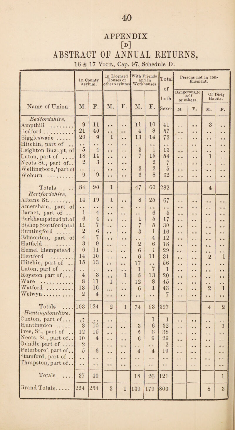 APPENDIX M ABSTRACT OF ANNUAL RETURNS, 16 & 17 Vict., Cap. 97, Schedule D. 1 n County Asylum. In Licensed Houses or other Asylums With Friends and in Workhouses. Total of Persons not in con¬ finement. Dangerousbto Of Dirty both or others. Habits. Name of Union. M. F. M. F. M. F. Sexei M F. M. F. Bedfordshire. Ampthill . 9 11 • « . • 11 10 41 . . • • 3 • • Bedford 21 40 4 8 57 Biggleswade. 20 9 1 • • 13 14 73 Hitchin, part of .. Leighton Buz.,pt. of 5 4 • * . . 3 1 13 Luton, part of .. .. 18 14 • • • • 7 15 54 • • • • 1 • » N'eots St., part of.. 2 3 « • • © 2 7 Wellingboro,’part oi 3 2 5 Woburn . . . 9 9 6 8 32 Totals . .. 84 90 1 47 60 282 4 JOLCt LJ (J rdo/llV 6, Albans St. 14 19 1 • • 8 25 67 Amersham, part of Barnet, part of . . 1 4 6 5 Berkhampsteadpt.of 6 4 • • 1 5 17 Bishop Stortfordptof 11 7 i • 7 5 30 Runtingford .... 2 6 • t 3 1 16 Edmonton, part of 4 7 • • 4 12 Hatfield .... 3 9 • • 2 6 18 Hemel Hempstead . 6 11 • • 6 1 29 Hertford . 14 10 , , 6 11 31 2 1 Hitchin, part of .. 15 13 . * 17 • • 56 Luton, part of .... . . • . • • 1 7 1 Royston part of... 4 3 • • 1 5 13 20 W are . 8 11 1 X 12 8 45 Watford . 13 16 6 1 43 2 1 Welwyn. 2 4 7 Totals .... 103 124 2 1 74 93 397 4 2 Caxton, part of. . . . • • * • • 1 1 Huntingdon .... 8 15 3 6 32 i Ives, St., part of .. 12 15 5 6 38 Neots, St., part of. . 10 4 6 9 29 Oundle part of .... 2 2 Peterboro’, part of.. 5 6 4 4 19 Stamford, part of .. Thrapston, part of.. Totals .... 37 40 18 26 121 i Hrand Totals. 224 254 3 1 139 179 800 8 3