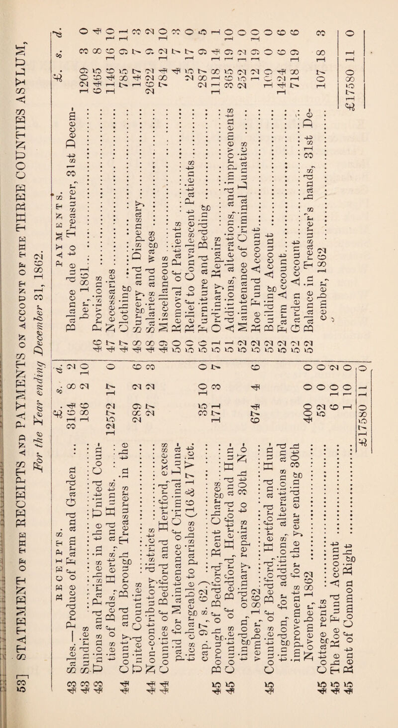 53] STATEMENT of the EECEIPTS and PAYMENTS on account of the THREE COUNTIES ASYLUM, For the Year ending December 31, 1862. receipts. £. s. a. payment! £~. s7~ 43 Sales.—Produce of Farm and Garden ... 3164 8 2 Balance due to Treasurer, 31st Decem- 43 Sundries .. 186 2 10 ber, 1861. 1209 3 o^o^wimoccoohoooocdco co r-D rH i—4 r-J r-H GO CD Q N Ci Cl N 05 T? G O O C5 CO — -- - -- — ~~ -- ■ zD so co cm CD rH CO 3H CM GO 3p rH t'* rH CD t> CD rH CM CM 00 CM to 3 o xn CD • f-H H 03 xn xn CD 3 3 O £ ^ 3 xn 3 0) 3- xn • F-H Q 3d 3 03 bjD tM a b r-i Qj bu O CO CO 3 bn 3 xn M a CD -p 03 Ow 3d 3 o3 CO 3 so 3 O 3 3 c3 CO H-> 3 ® m c3 Cu 3 o xn CD r—H CS fee rn rH £3 3d CD CQ 3d CO +3 S3 3 r-' 3 3 > O s~ CD 3 3d S3 c3 of S3 O xn 3D • rH .ps 03 S3 =5 P 3 S3 Cl H O rH p rH QD P xn -H o CD H CD 3 m o3 P 03 ^ CD o o -H> H-i CD • t-r 2d H r, 3 HH CO M s- o3 Co CP r-0 <x> Q o3 CD H 3 M • rH s 3 . 00 b ^ 3.2 3 —- -C 2 H 3d ■445 3 3 O O CD CD 8 <1 § ^ 3 s © r3 -4—> LXh 3 ^ 4-3 3 3 O CD O -L3 3 3 0 ^ CD <ri bCp 3 <! co ■rs xn 3d 3 3 33 xn iH CD H 3 xn Cj A-g QD si CD [m 00 00 >0 r-H TO •3 3 O 3 3 33 s_ c3 3 r1 H <d,S Ss '5 ^ 3 25 PQ CD 3 ONN00 00OOCCH-• CM 04 CM CM CM CM ^ 4 H H 4 4 O SC »0 SO UO iC O SO 10 SO iO CM in DO C4 CD CO O i>» CD O O CM O 04 CM O CO Tfl OOOO rH r-H r—1 0b tH 40 rH O CM CD rH CC CM CO 4h I- 0 10 CM rH CD TP 3 O O 33 3 4-3 OD J3 4-3 xn 4-3 3 pP OD r-3 33 3 3 3 r •rH CO 445 S-I 3 co H 3 H 3 co 3 3 H H 3 3 <H '~Wl • rH H 3 Od 33 3 3 xn 3 _0 3 P 00 p to 33 3 cq b£) 3 o u o CQ • to to 3 3 SH 3 1 3 3 H 445 3 P 3 .3 ^ TD t- Dm 3 CD H 3 -M 3 i-j-j ' H 3 '' 3 S o 3 Q 3 ° 3 3 -3 ° P o P to 33 -T3 t>-.e2 n P ® © 3 CQ rO ^ ’p o 'm ^ o.Si o P-5 » I ° ^ o o «M o 3 3 3 3 3 3 H3 CO 3 03 to • r3 H 3 3-i O -H 3 P H3 2 3 O r! r—H 3 -3 CM 3 3^ — 3 bJO xn H 3 - o 3 t>* '--M C ^ ® d P-M 3 m <D b£ 1:3 3 ^ o «§ w -H> ■e 3 § llj M - _ rO T3 ^ 3 cO --2^3 Tj 3 3 PC CP 54_ ^3 O xn 3 1 o _3 M o co o +s to H • r-H C3 S3, 3 H 1 3 3 X 30 3 3 30 H -H 3 3 3d _3 3 H> 3 O CO to 3 O b.0 3 m 3d 3 3 H 3 3 3 3 D*-» 3 4-3 2 to 3 3 3 8 o 00 3 o ^.M H> ; —3 hs 3d b 3d .0 O 1-r-J 4-1 CM 3 'C3 -3 be-. . 3 -e ' o 2 H 3 O O PQ O IO 13 'ifi 2 s- O OD 3d DO a£ .3 3 4-> > P CO 3 (O GO ~H __I 3 ^ S 3 JO 2 3 > o o X) so r—^ b£) H £ Cm 0 « 8 *8 g h be b rl n 'P w g-j.ia o +3 3 3 o . 3 Hd CD 3^ <1 3 o 2 a a o O 3 o 3-, br-S o 3 -H ^ to -M - 3 ^ 3 pH ?H Pod 0-3 3 OhW lO 40 lO HP ^1 ^