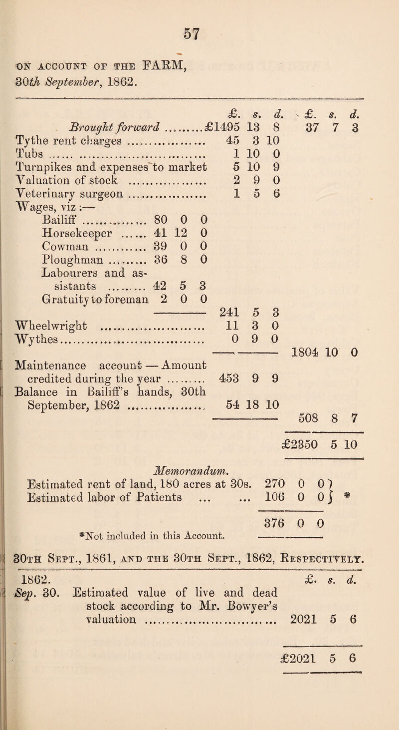 027 ACCOUNT OF THE EABM, 30th September, 1862. £. s. d. Brought forward .. ..£1495 13 8 Tvthe rent charges . Tubs . 45 3 10 1 10 0 Turnpikes and expenses to market 5 10 9 Valuation of stock . 2 9 0 Veterinary surgeon ..... Wages, viz :— Bailiff ... 1 5 6 80 0 0 Horsekeeper . 41 12 0 Cowman ... 39 0 0 Ploughman . 36 8 0 Labourers and as- sistants .. 42 5 3 Gratuity to foreman 2 0 0 241 5 3 Wheelwright ... 11 3 0 Wythes... 0 9 0 [ Maintenance account—Amount credited during the year . 453 9 9 i Balance in Bailiff’s hands, 30th September, 1862 ... 54 18 10 - £. s. d. 37 7 3 1804 10 0 508 8 7 £2350 5 10 Memorandum, Estimated rent of land, 180 acres at 30s. 270 0 0 ) Estimated labor of Patients ... ... 106 0 Oj # 376 0 0 *Not included in this Account. --- 30th Sept., 1861, and the 30th Sept., 1862, Bespectitelt. 1862. £. s. d. \ Sep. 30. Estimated value of live and dead stock according to Mr. Bowyer’s valuation . 2021 5 6 £2021 5 6