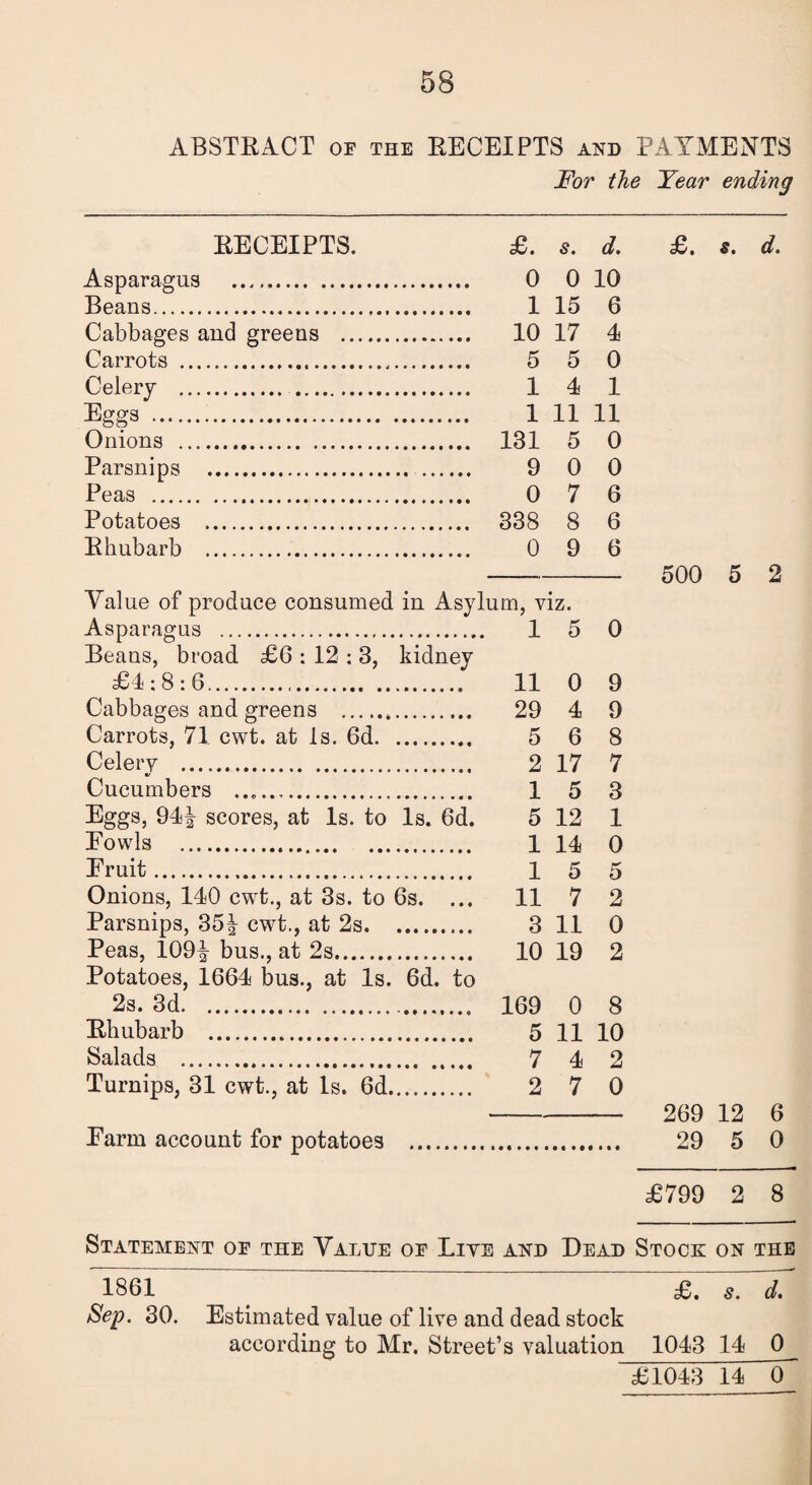 ABSTRACT of the RECEIPTS and PAYMENTS For the Year ending RECEIPTS. £. s. d. Asparagus . 0 0 10 Beans. 1 15 6 Cabbages and greens . 10 17 4 Carrots . 5 5 0 Celery . 1 4 1 Eggs . 1 11 11 Onions . 131 5 0 Parsnips . 9 0 0 Peas . 0 7 6 Potatoes . 338 8 6 Rhubarb . 0 9 6 Value of produce consumed in Asylum, viz. Asparagus . 15 0 Beans, broad £6 : 12 : 3, kidney £4:8:6. 11 0 9 £. s. d. Cabbages and greens . 29 4 9 Carrots, 71 cwt. at is. 6d. 5 6 8 Celery . 2 17 7 Cucumbers .. 1 5 3 Eggs, 94| scores, at Is. to Is. 6d. 5 12 1 Eowls . 1 14 0 Emit. 1 5 5 Onions, 140 cwt., at 3s. to 6s. ... 11 7 2 Parsnips, 35| cwt., at 2s. 3 11 0 Peas, i09i bus., at 2s. 10 19 2 Potatoes, 1664 bus., at Is. 6d. to 2s. 3d.. 169 0 8 Rhubarb ... 5 11 10 Salads . 7 4 2 Turnips, 31 cwt., at Is. 6d. 2 7 0 500 5 2 269 12 6 Earm account for potatoes . 29 5 0 £799 2 8 Statement of the Value of Live and Dead Stock ON THE 1861 £. s. d. Sep. 30. Estimated value of live and dead stock according to Mr. Street’s valuation 1043 14 0