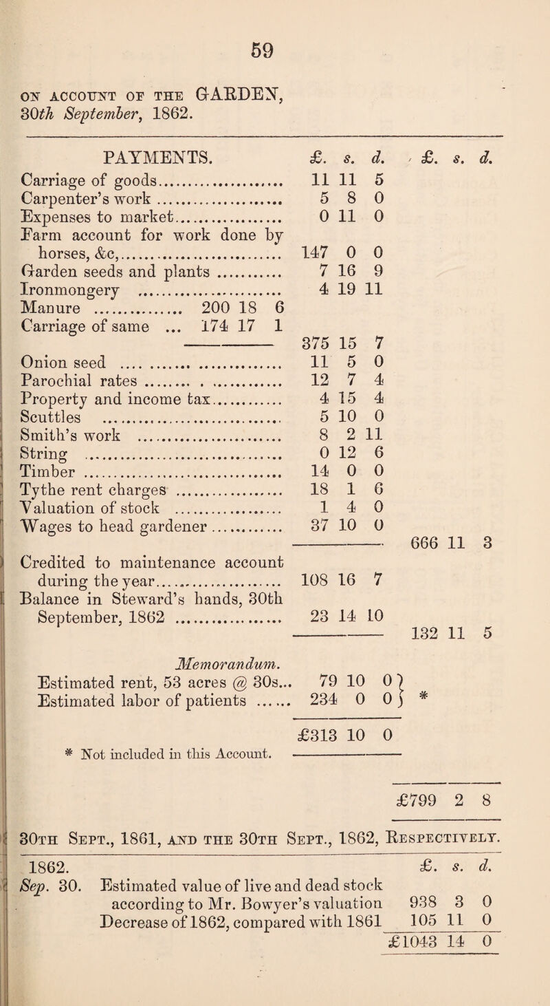 ACCOUNT OF THE GAEDEN, 30th September, 1862. PAYMENTS. £. s. d. Carriage of goods. 11 11 5 Carpenter’s work. 5 8 0 Expenses to market. 0 11 0 Earm account for work done by horses, &c,. 147 0 0 Garden seeds and plants . 7 16 9 Ironmongery . 4 19 11 Manure . 200 18 6 Carriage of same ... 174 17 1 Onion seed . 11 5 0 Parochial rates. 12 7 4 Property and income tax. 4 15 4 Scuttles . 5 10 0 Smith’s work . 8 2 11 String . 0 12 6 Timber . 14 0 0 Tythe rent charges . 18 1 6 Yaluation of stock . 1 4 0 Wages to head gardener. 37 10 0 Credited to maintenance account 1 Balance in Steward’s hands, 30th September, 1862 . 23 14 L0 Memorandum. Estimated rent, 53 acres @ 30s... 79 10 0 | Estimated labor of patients . 234 0 0 ) £313 10 0 * Not included in this Account.- ' £. s. 666 11 132 11 # d. 3 5 £799 2 8 < 30th Sept., 1861, aistd the 30th Sept., 1862, Eespectively. 1862. £. s. d. : Sep. 30. Estimated value of live and dead stock according to Mr. Bowyer’s valuation 938 3 0 Decrease of 1862, compared with 1861 105 11 0 £1043 14 0