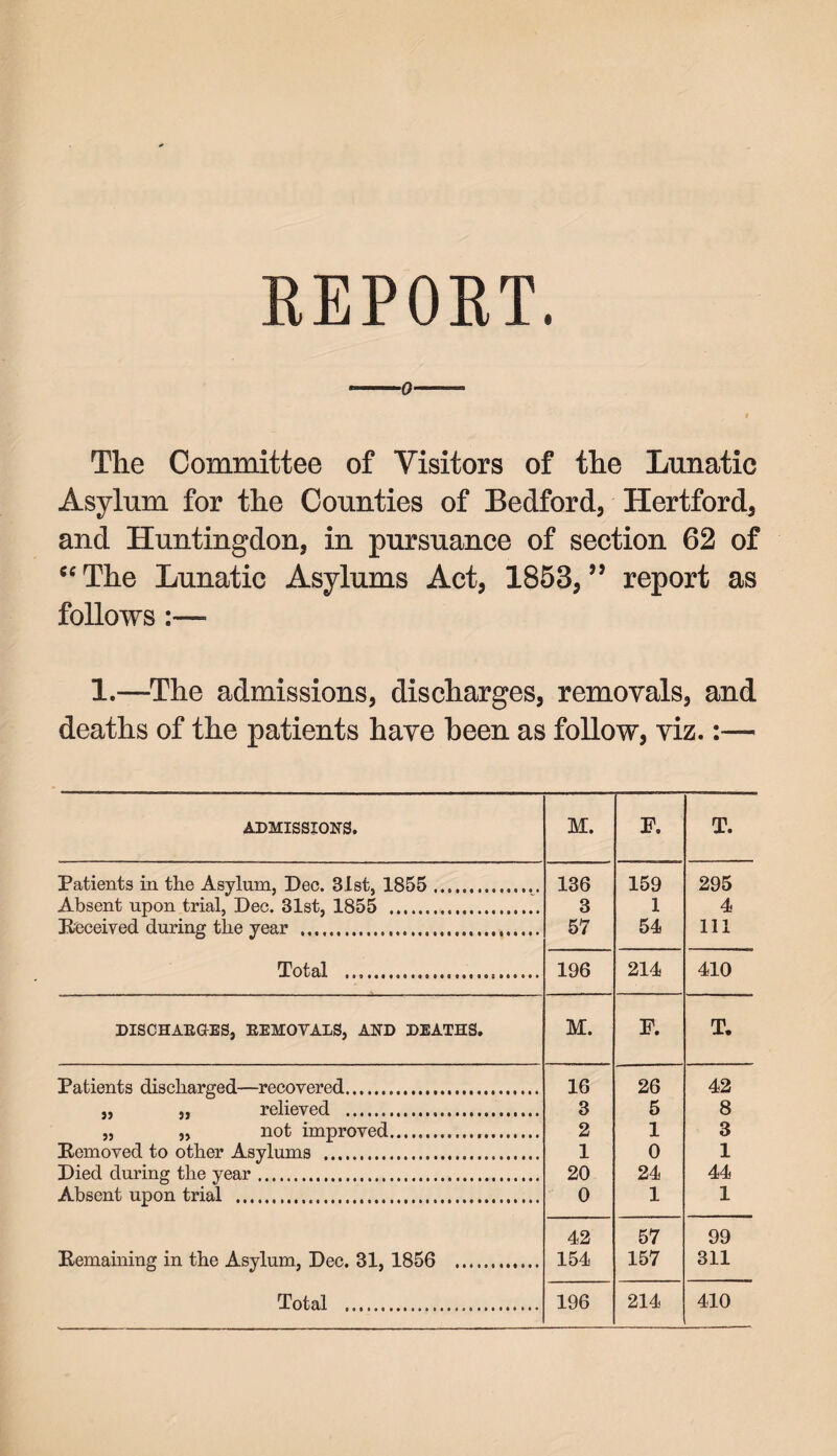 -0—— Tlie Committee of Visitors of the Lunatic Asylum for the Counties of Bedford, Hertford, and Huntingdon, in pursuance of section 62 of “The Lunatic Asylums Act, 1853,” report as follows 1.—The admissions, discharges, removals, and deaths of the patients have been as follow, viz.:— ADMISSIONS. M. F. T. Patients in the Asylum, Dec. 31st, 1855 . 136 159 295 Absent upon trial, Dec. 31st, 1855 . 3 1 4 Received during the year ... 57 54 111 Total .. 196 214 410 DISCHARGES, REMOVALS, AND DEATHS. M. F. T. Patients discharged—recovered. 16 26 42 „ „ relieved . 3 5 8 „ „ not improved. 2 1 3 Removed to other Asylums . 1 0 1 Died during the year. 20 24 44 Absent upon trial . 0 1 1 42 57 99 Remaining in the Asylum, Dec. 31, 1856 .. 154 157 311 Total .... 196 214 410