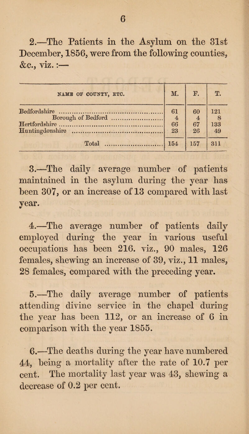 2.—The Patients in the Asylum on the 31st December, 1856, were from the following counties, &c., viz. NAME OE COUNTY, ETC. M. F. T. 33 edfordsliire ..... 61 60 121 Borough of Bedford . 4 4 8 Hertfordshire. 66 67 133 Hu ntingdonshire .....„. 23 26 49 Total ... 154 157 311 8.—The daily average number of patients maintained in the asylum during the year has been 307, or an increase of 13 compared with last year. 4. —The average number of patients daily employed during the year in various useful occupations has been 216. viz., 90 males, 126 females, shewing an increase of 39, viz., 11 males, 28 females, compared with the preceding year. 5. —The daily average number of patients attending divine service in the chapel during the year has been 112, or an increase of 6 in comparison with the year 1855. 6. —The deaths during the year have numbered 44, being a mortality after the rate of 10.7 per cent. The mortality last year wras 43, shewing a decrease of 0.2 per cent.