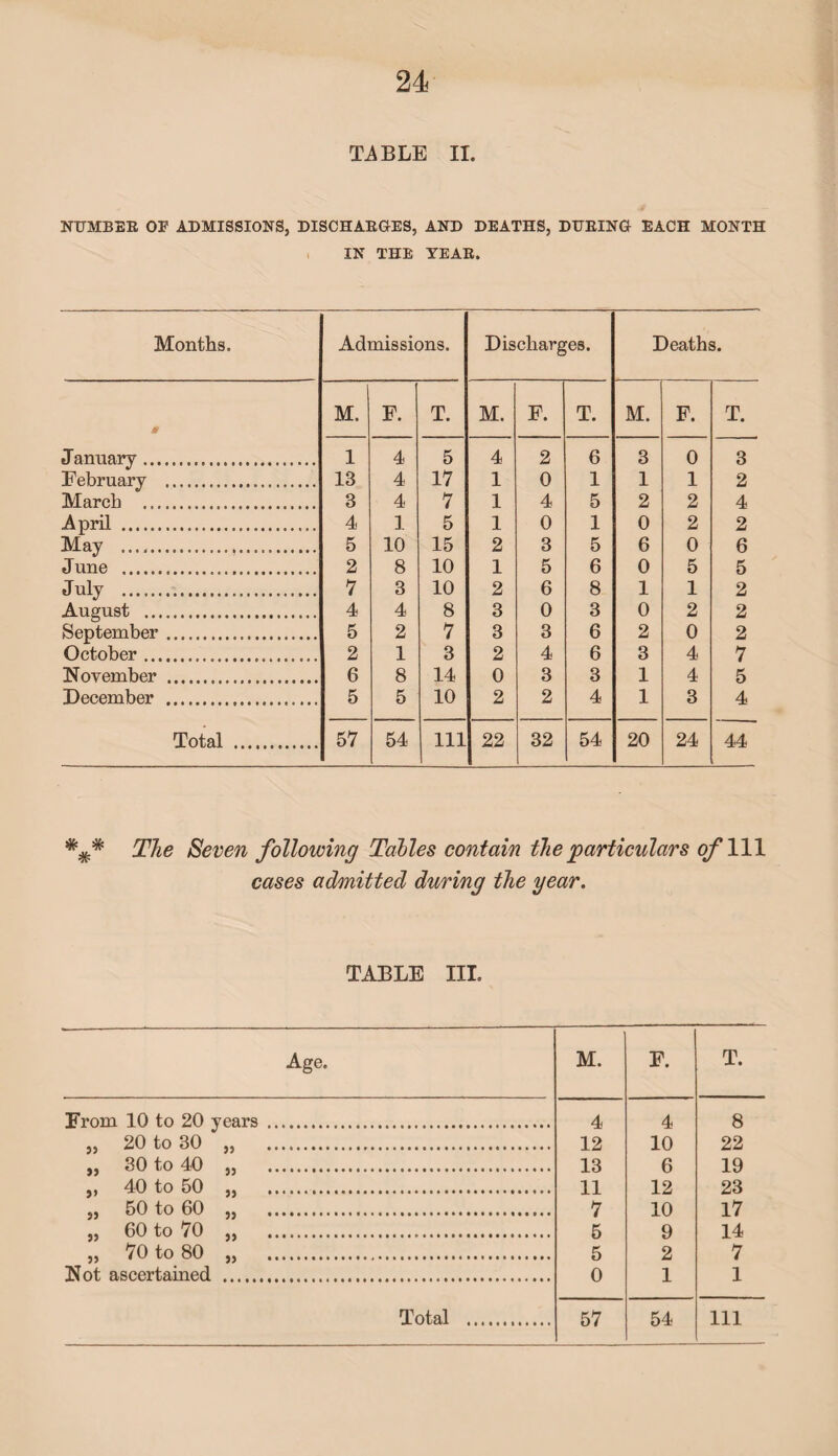 T^BLE II. NUMBER OF ADMISSIONS, DISCHARGES, AND DEATHS, DURING EACH MONTH IN THE YEAR. Months. Admissions. Discharges. Deaths. * M. F. T. M. F. T. M. F. T. January. 1 4 5 4 2 6 3 0 3 February . 13 4 17 1 0 1 1 1 2 March .... 3 4 7 1 4 5 2 2 4 April ........................... 4 1 5 1 0 1 0 2 2 May .. 5 10 15 2 3 5 6 0 6 June . 2 8 10 1 5 6 0 5 5 July . 7 3 10 2 6 8 1 1 2 August . 4 4 8 3 0 3 0 2 2 September. 5 2 7 3 3 6 2 0 2 October..... 2 1 3 2 4 6 3 4 7 November . 6 8 14 0 3 3 1 4 5 December . 5 5 10 2 2 4 1 3 4 Total . 57 54 111 22 32 54 20 24 44 ### The Seven following Tables contain the particulars of 111 cases admitted during the year. TABLE III. Age. M. F. T. From 10 to 20 years . 4 4 8 „ 20 to 30 „ . 12 10 22 ,, 30 to 40 „ . 13 6 19 ,, 40 to 50 „ .. 11 12 23 „ 50 to 60 „ . 7 10 17 „ 60 to 70 „ . 5 9 14 „ 70 to 80 „ . 5 2 7 Not ascertained . 0 1 1 Total . 57 54 111