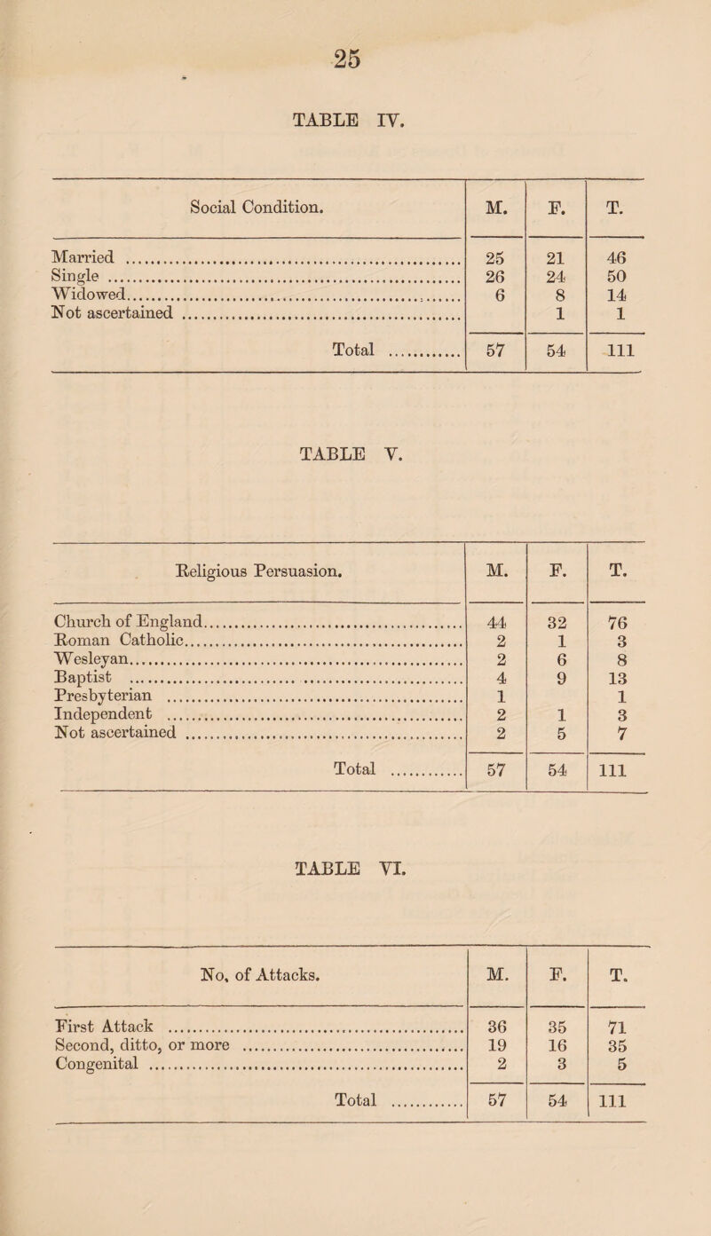 TABLE IY. Social Condition. M. E. T. Married ... 25 21 46 Single ... 26 24 50 Widowed... 6 8 14 Not ascertained . 1 1 Total .. 57 54 111 TABLE Y. Religious Persuasion. M. F. T. Church of England. 44 32 76 Boman Catholic. 2 1 3 Wesleyan...... 2 6 8 Baptist ... 4 9 13 Presbyterian .... 1 1 Independent ........... 2 1 3 Not ascertained ..... 2 5 7 Total . 57 54 111 TABLE YL No, of Attacks. M. F. First Attack ........... 36 35 Second, ditto, or more . 19 16 Congenital ...... 2 3 ^^^b .. .*.... Total . 57 54 T. 71 35 5 111