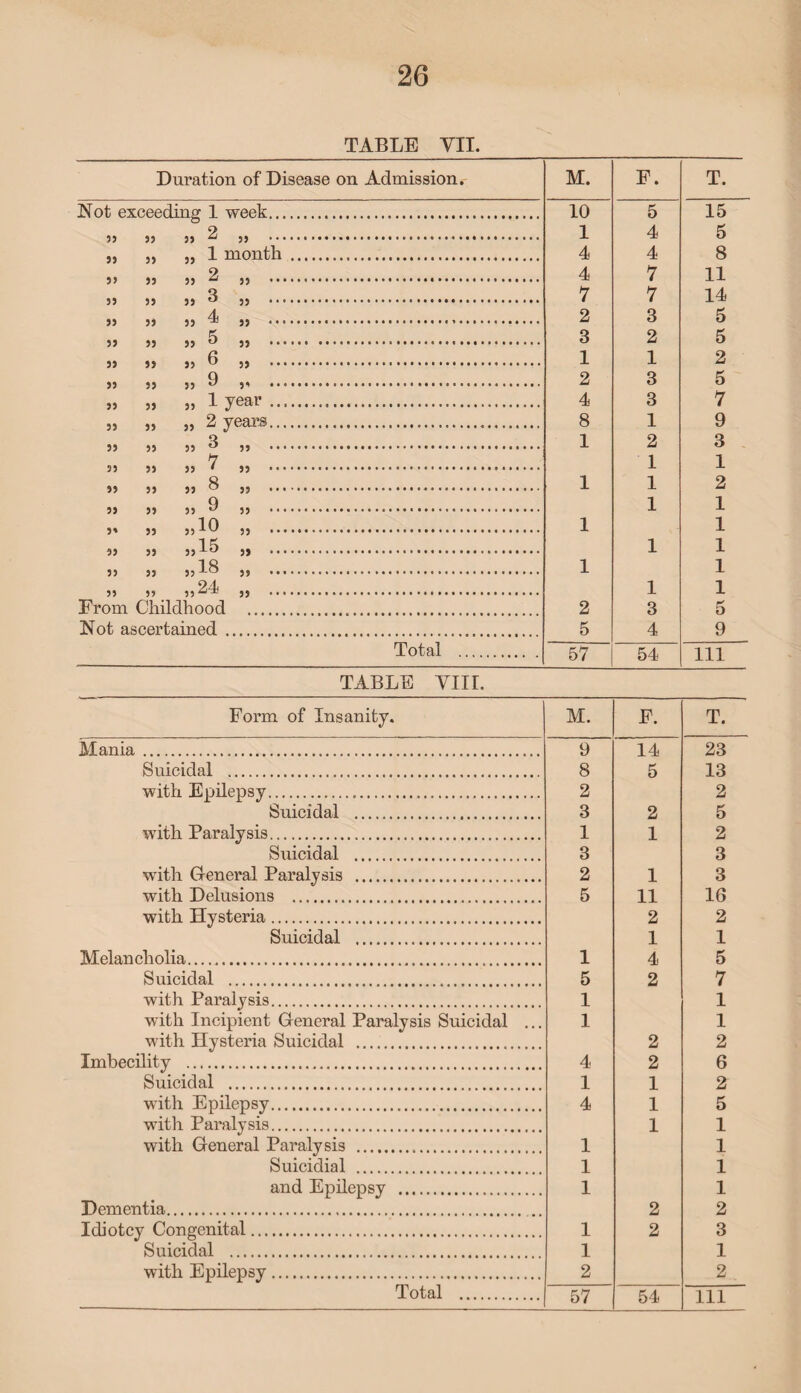 TABLE VII. Duration of Disease on Admission.- M. F. T. Not exceeding 1 week. 10 5 15 33 2 1 4 5 .. 1 month . 4 4 8 ,, 2 4 7 11 ,, 3 7 7 14 ,, 4 2 3 5 33 5 3 2 5 6 1 1 2 .. 9 2 3 5 ,, 1 year . 4 3 7 .. 2 vears. 8 1 9 „ 3 1 2 3 1 1 8 1 1 2 ,, 9 1 1 ,,10 1 1 ,, 15 1 1 3,18 1 1 ..24 1 1 From Childhood 2 3 5 Not ascertained . 5 4 9 Total . 57 54 111 _TABLE VIII. Form of Insanity. Mania. Suicidal .. with Epilepsy. Suicidal . with Paralysis. Suicidal . with General Paralysis . with Delusions . with Hysteria. Suicidal . Melancholia.. Suicidal . with Paralysis. with Incipient General Paralysis Suicidal with Hysteria Suicidal . Imbecility . Suicidal . with Epilepsy. with Paralysis. with General Paralysis . Suicidial . and Epilepsy . Dementia.. Idiotcy Congenital. Suicidal . with Epilepsy. M. F. T. 9 14 23 8 5 13 2 2 3 2 5 1 1 2 3 3 2 1 3 5 11 16 2 2 1 1 1 4 5 5 2 7 1 1 1 1 2 2 4 2 6 1 1 2 4 1 5 1 1 1 1 1 1 1 1 2 2 1 2 3 1 1 2 2 57 54 111