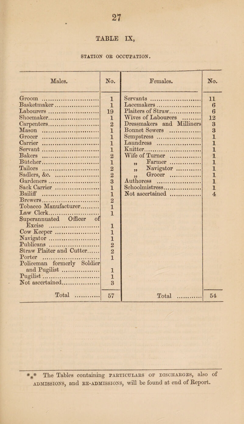 TABLE IX, STATION OE OCCUPATION. Males. No. Females. No. Groom . 1 Servants . 11 Basketmaker. 1 Lacemakers... 6 Labourers ... 19 Plaiters of Straw... 6 Shoemaker. 1 Wives of Labourers . 12 Carpenters... 2 Dressmakers and Milliners 3 Mason . 1 Bonnet Sewers . 3 Grocer . 1 Sempstress ... 1 Carrier . 1 Laundress . 1 Servant . 1 Knitter..... 1 Bakers ... 2 Wife of Turner . 1 Butcher. 1 „ Farmer . 1 Tailors . 2 „ Navigator . 1 Sadlers, &c. 2 ,, Grocer .. 1 Gardeners. 3 Authoress .. 1 Sack Carrier .. 1 Schoolmistress. 1 Bailiff . 1 Not ascertained . 4 Brewers. 2 Tobacco Manufacturer. 1 Law Clerk. 1 Superannuated Officer of Excise . 1 Cow Keeper . 1 Navigator .. 1 Publicans . 2 Straw Plaiter and Cutter. 2 Porter . 1 Policeman formerly Soldier and Pugilist . 1 Pugilist. 1 Not ascertained. 3 Total . 57 Total . 54 The Tables containing pabticulaes op dischabg-es, also of admissions, and ee-admissions, will be found at end of Report.