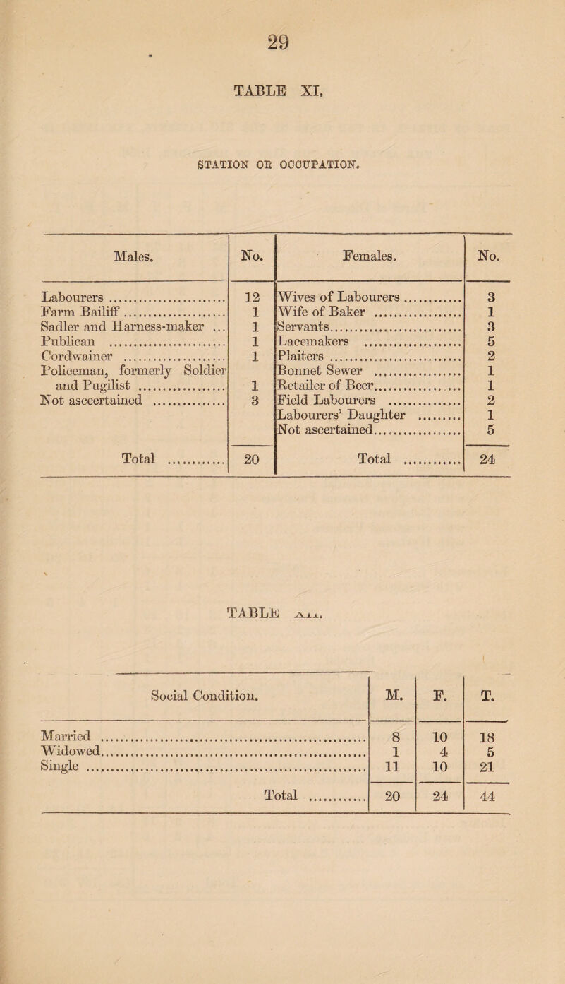 TABLE XL STATION OE OCCUPATION. Males. No. Females. No. Labourers ...... 12 Wives of Labourers. 3 Farm Bailiff. 1 Wife of Baker . 1 Sadler and Harness-maker ... 1 Servants. 3 Publican . 1 Lacemakers 5 Cordwainer . j Plaiters ... 2 Policeman, formerly Soldier Bonnet Sewer .. 1 and Pugilist ... 1 Retailer of Beer... 1 Not asceertained ... 3 Field Labourers .. 2 Labourers’ Daughter . 1 Not ascertained.................. 5 Total .. 20 Total .. 24 TABLE Ail. Social Condition. M. F. T. Married . 8 10 18 Widowed. 1 4 5 Single . 11 10 21 Total ..._..... 20 24 44