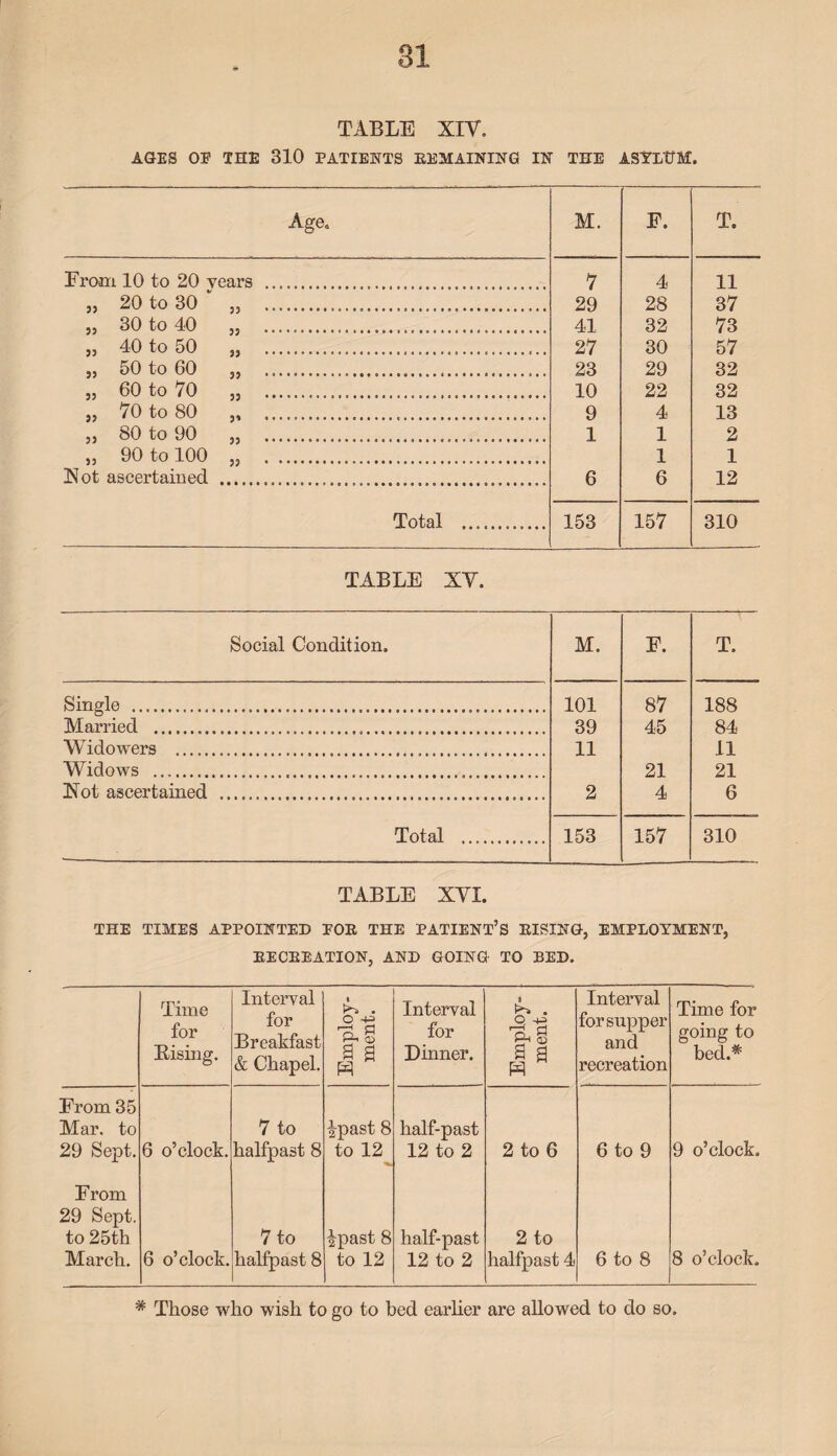 AGES OP THE BIO PATIENTS REMAINING IN THE ASYLtfM. Age. M. F. T. From 10 to 20 vears ...... 7 4 11 „ 20 to 30 ,, .... 29 28 37 „ 30 to 40 „ ........ 41 32 73 „ 40 to 50 „ ...... 27 30 57 „ 50 to 60 „ ..... 23 29 32 „ 60 to 70 „ ..... 10 22 32 „ 70 to 80 „ .... 9 4 13 ,, 80 to 90 „ ..... 1 1 2 „ 90 to 100 „ . 1 1 Xot ascertained ...... 6 6 12 Total ............ 153 157 310 TABLE XV. Social Condition. M. F. T. Single . 101 87 188 Married ..... 39 45 84 Widowers .... 11 11 Widows ... 21 21 Not ascertained ...... 2 4 6 Total . 153 157 310 TABLE XVI. THE TIMES APPOINTED POR THE PATIENT’S RISING, EMPLOYMENT, RECREATION, AND GOING TO BED. Time for Bising. Interval for Breakfast & Chapel. Employ¬ ment. Interval for Dinner. Employ¬ ment. Interval for supper and recreation Time for going to bed.* From 35 Mar. to 29 Sept. 6 o’clock. 7 to halfpa3t 8 Jpast 8 to 12 half-past 12 to 2 2 to 6 6 to 9 9 o’clock. From 29 Sept, to 25th March. 6 o’clock. 7 to halfpast 8 ipast 8 to 12 half-past 12 to 2 2 to halfpast 4 6 to 8 8 o’clock. * Those who wish to go to bed earlier are allowed to do so.