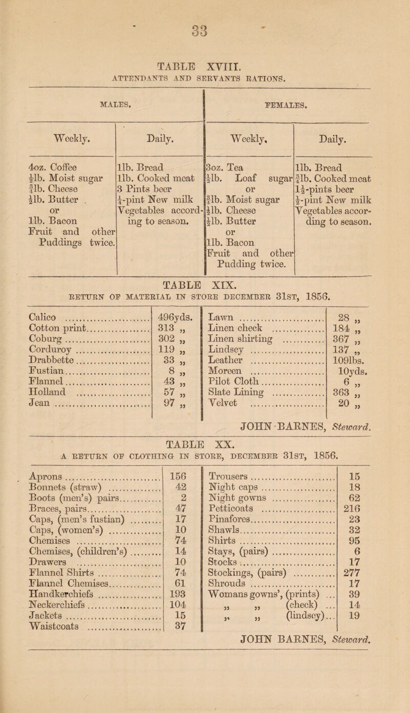 ATTENDANTS AND SERVANTS RATIONS. MALES. EEMALES. Weekly. Daily, Weekly, Daily. 4oz. Coffee Mb. Moist sugar fib. Cheese Mb. Butter . or lib. Bacon Fruit and other Puddings twice. lib. Bread lib. Cooked meat 3 Pints beer i-pint New milk Vegetables accord¬ ing to season. 3oz. Tea J-lb. Loaf sugar or fib. Moist sugar Mb. Cheese Mb. Butter or lib. Bacon Fruit and other Pudding twice. lib. Bread fib. Cooked meat IMpints beer Mpint New milk Vegetables accor¬ ding to season. TABLE XIX. RETURN OE MATERIAL IN STORE DECEMBER 31ST, 185G. Calico ... 496yds. Lawn .... 28 „ Cotton print... 313 „ Linen check .... 184 „ Coburg ... 302 „ Linen shirting ............ 35 367 „ Corduroy . 119 „ Lindsey ...... 137 „ Drabbette... 33 „ Leather ..................... 1091bs. Fustian. 8 „ Moreen ... 10yds. Flannel. 43 „ Pilot Cloth ....... 6 „ Holland ..... 57 „ Slate Lining ............... 363 „ J ean ... 87 „ Velvet ... 20 ” JOHN-BARNES, Steward. TABLE XX. A RETURN OE CLOTHING IN STORE, DECEMBER 31ST, 1856. Aprons... 156 Trousers......... 15 Bonnets (straw) . 42 Night caps... 18 Boots (men’s) pairs. 2 Nightgowns .. 62 Braces, pairs. 47 Petticoats .................. .. 216 Caps, (men’s fustian) . 17 Pinafores... 23 Caps, (women’s) .. 10 Shawls..... 32 Chemises . 74 Shirts . 95 Chemises, (children’s) ........ 14 Stays, (pairs) _.............. 6 Drawers . 10 Stocks . 17 Flannel Shirts . 74 Stockings, (pairs) .. 277 Flannel Chemises....... 61 Shrouds .. 17 Handkerchiefs . 193 Womans gowns’, (prints) ... 39 Neckerchiefs. 104 „ „ (check) ... 14 Jackets . 15 „ „ (lindsey)... 19 Waistcoats . 37 JOHN BARNES, 5 teward.