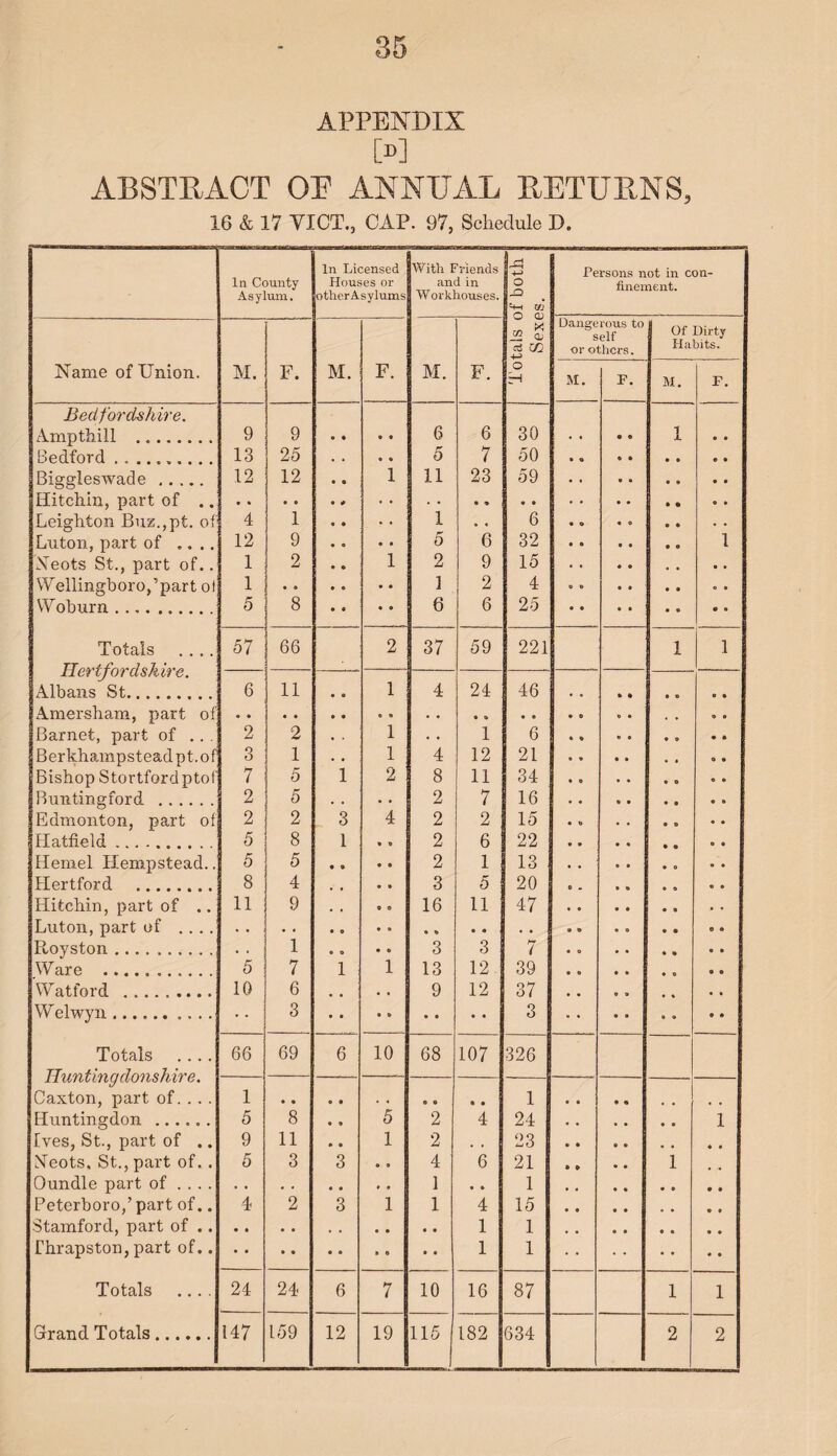 APPENDIX M ABSTRACT OR ANNUAL RETURNS, 16 & 17 VICT., CAP. 97, Schedule D. In County Asylum. In Licensed Houses or otherAsylums With Friends and in Workhouses. Totals of both Sexes. Persons not in con¬ finement. Name of Union. M. F. M. F. M. F. Dangerous to self or others. I Of Dirty Habits. M. F. M. F. Bedfordshire. Ampthill . 9 9 « 9 6 6 30 • • o o 1 • 9 R p r] fnrri 13 25 5 7 50 Biggleswade. 12 12 i 11 23 59 Hitchin, part of .. Leighton Buz.,pt. of 4 1 1 • « 6 Lnton, part of .... 12 9 • • 5 6 32 1 Neots St., part of.. 1 2 i 2 9 15 • . 9 9 , , 9 • Wellingboro,’part of 1 1 2 4 WYilnirn . . 5 8 6 6 25 Totals .... 57 66 2 37 59 221 1 1 1167 IJ0? CtS&li 6. Albans St. 6 11 • © 1 4 24 46 • « • 9 9 9 Amersham, part of Barnet, part of .. . 2 2 • . 1 . . 1 6 Berkhampsteadpt.of 3 1 • . 1 4 12 21 • 9 9 9 . . O 9 Bishop Stortfordptof 7 5 1 2 8 11 34 9 0 • • 9 O e 9 Buntingford . 2 5 . . • • 2 7 16 • « 9 9 ♦ 9 C 9 Edmonton, part of 2 2 3 4 2 2 15 9 9 • . 9 O 9 • Hatfield. 5 8 1 * 0 2 6 22 Hemel Hempstead.. 5 5 • • • 9 2 1 13 Hertford 8 4 3 5 20 Hitchin, part of .. 11 9 9 0 16 11 47 Luton, part of .... R.oystnn . . 1 3 3 7 * • Ware . 5 7 1 1 13 12 39 9 9 9 o 9 O 9 O Watford . 10 6 , , • , 9 12 37 • • O 9 • * • • Welwyn. 3 3 Totals .... 66 69 6 10 68 107 326 11 Cl/OVO/CUClU/OO/Ci/ t/i Caxton, part of. . . . 1 • • • • . . O 9 • 9 1 . . . . Huntingdon ...... 5 8 • 9 5 2 4 24 9 9 1 Ives, St., part of .. 9 11 • • 1 2 23 m # 9 • Meots, St., part of.. 5 3 3 9 0 4 6 21 1 Oundle part of .... . • . . • • • 9 1 • 9 1 9 9 • 9 Peterboro,’part of.. 4 2 3 1 1 4 15 • • • 9 Stamford, part of .. 1 1 9 9 9 9 Thrapston, part of.. 1 1 • • • 9 Totals .... 24 24 6 7 10 16 87 1 1 Grand Totals. 147 159 12 19 115 182 634 2 2