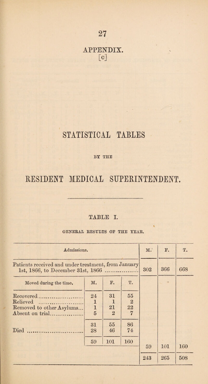 APPENDIX. [o] STATISTICAL TABLES BY THE RESIDENT MEDICAL SUPERINTENDENT. TABLE I. GENERAL RESULTS 0E THE YEAR. Admissions. M.’ F. T. Patients received and under treatment, from January 1st, 1866, to December 31st, 1866 302 366 668 Moved during the time. M. F. T. • Recovered. 24 31 55 Relieved . 1 1 2 Removed to other Asylums... 1 21 22 Absent on trial. 5 2 7 31 55 86 Died . 28 46 74 69 101 160 59 101 160 243 265 508