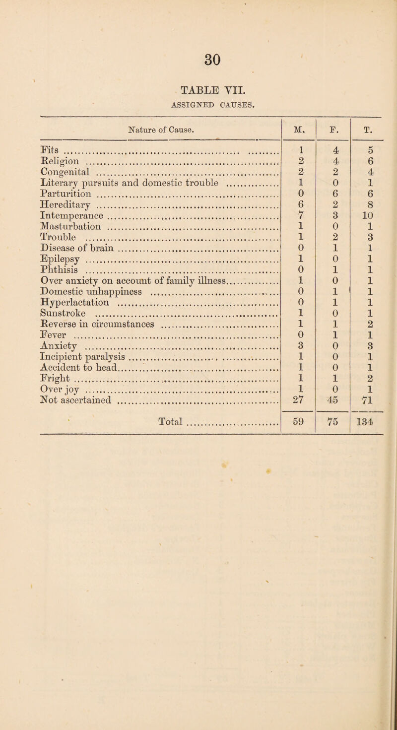 TABLE VII. ASSIGNED CAUSES. Nature of Cause. Fits . Religion . Congenital . Literary pursuits and domestic trouble Parturition . Hereditary ... Intemperance... Masturbation . Trouble . Disease of brain . Epilepsy . Phthisis . Oyer anxiety on account of family illness Domestic unhappiness . Hyperlactation . Sunstroke . Reverse in circumstances . Fever . Anxiety . Incipient paralysis. Accident to head... Fright ... Over joy . Not ascertained ... Total M. F. T. 1 4 5 2 4 6 2 2 4 1 0 1 0 6 6 6 2 8 7 3 10 1 0 1 1 2 3 0 1 1 1 0 1 0 1 1 1 0 1 0 1 1 0 1 1 1 0 1 1 1 2 0 1 1 3 0 3 1 0 1 1 0 1 1 1 2 1 0 1 27 45 71 59 75 134