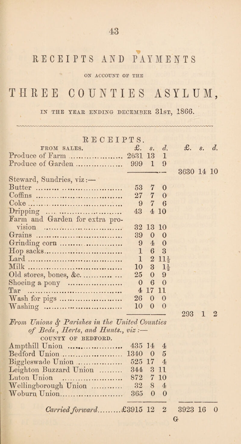 RECEIPTS AND PAYMENTS ON ACCOUNT OF THE THREE COUNTIES ASYLUM, IN THE TEAR ENDING DECEMBER 31ST, 1866. EECEIPTS. FROM SALES. £. S. d. Produce of Farm .. 2631 13 1 Produce of Harden.. 999 1 9 Steward, Sundries, yiz:— Butter . 53 7 0 Coffins . 27 7 0 Coke. 9 7 6 Dripping . 43 4 10 Farm and Harden for extra pro¬ vision . 32 13 10 Hrains . 39 0 0 Hrinding corn . 9 4 0 Hop sacks. 16 3 Lard . 1 2 11| Milk . 10 3 11- Old stores, bones, &c. 25 0 9 Shoeing a pony . 0 6 0 Tar . 4 17 11 Mask for pigs . 26 0 0 Washing . 10 0 0 From Unions Sf Parishes in the United Counties of Feds., Herts, and Hunts., viz :— COUNTY OF BEDFORD. Amp thill Union . 435 14 4 Bedford Union . 1340 0 5 Biggleswade Union .. 525 17 4 Leighton Buzzard Union . 344 3 11 Luton Union . 872 7 10 Wellingborough Union . 32 8 4 Woburn Union. 365 0 0 £. s. d. 3630 14 10 293 1 2 Carried forward.£3915 12 2 3923 16 0 a