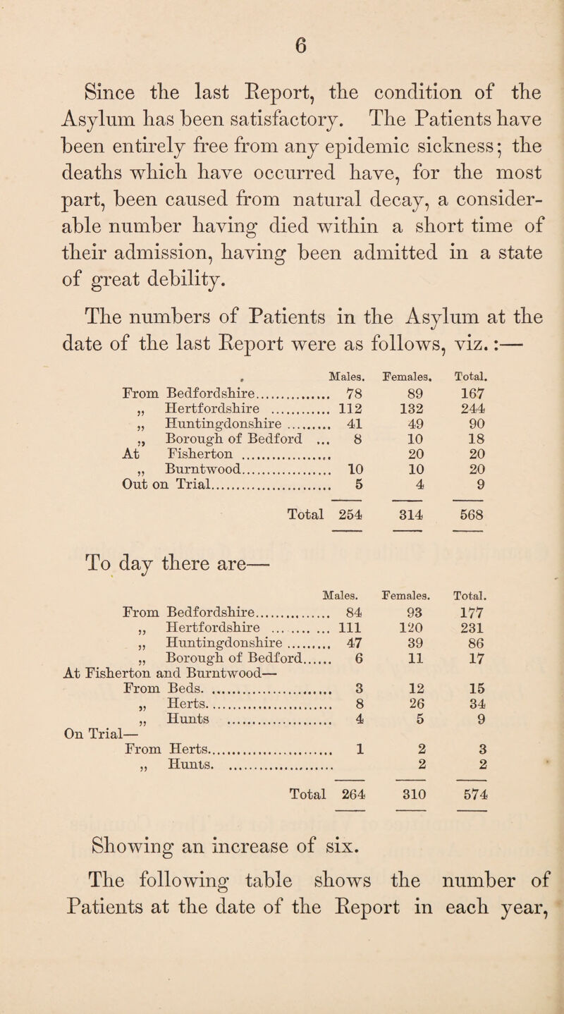 Since the last Report, the condition of the Asylum has been satisfactory. The Patients have been entirely free from any epidemic sickness • the deaths which have occurred have, for the most part, been caused from natural decay, a consider¬ able number having died within a short time of their admission, having been admitted in a state of great debility. The numbers of Patients in the Asylum at the date of the last Report were as follows, viz.:— On Trial— From Herts., Hunts. 2 2 t Males. Females. Total. From Bedfordshire. .... 78 89 167 „ Hertfordshire . .... 112 132 244 „ Huntingdonshire . .... 41 49 90 ,, Borough of Bedford At Fisherton . ... 8 10 18 20 20 ,, Burntwood. .... 10 10 20 Out on Trial. .... 5 4 9 Total 254 314 568 day there are— Males. Females. Total. From Bedfordshire. .... 84 93 177 Hertfordshire . ... Ill 120 231 „ Huntingdonshire. .... 47 39 86 „ Borough of Bedford.. .... 6 11 17 3rton and Burntwood— From Beds. .... 3 12 15 „ Herts. 8 26 34 „ Hunts . .... 4 5 9 3 2 Total 264 310 574 Showing an increase of six. The following table shows the number of Patients at the date of the Report in each year,