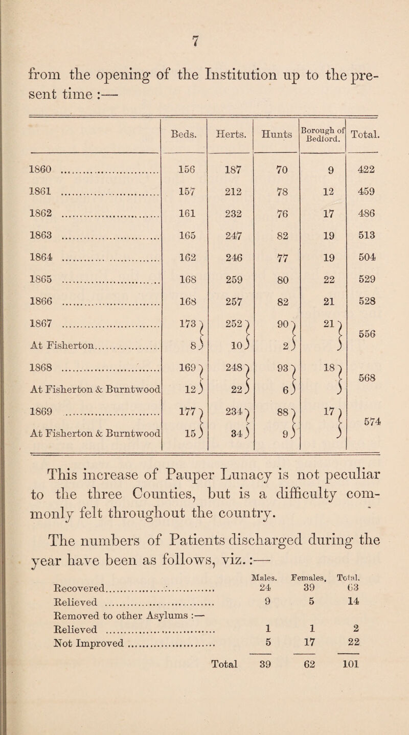 from the opening of the Institution up to the pre¬ sent time :— Beds. Herts. I860 .. 156 187 1861 ... 157 212 1862 ..... 161 232 1863 .. 165 247 1864 . 162 246 1865 . 168 259 1866 ... 168 257 1867 . 1731 2521 At FisFerton. 8 3 io 5 1868 . 1691 2481 At FisFerton & Burntwood 12 3 22 7 1869 .. 1771 234 -J) At FisFerton & Burntwood 15 5 > 34) Hunts Borough of Bedford. Total. 70 9 422 78 12 459 76 17 486 82 19 513 77 19 504 80 22 529 82 21 528 901 21 i 556 2 ) 3 931 181 568 e3 3 881 17 i 574 9) 3 This increase of Pauper Lunacy is not peculiar to the three Counties, hut is a difficulty com¬ monly felt throughout the country. The numbers of Patients discharged during the year have been as follows, viz.:— Becovered.:.. Males. 24 Females, 39 Total. 63 Believed . 9 5 14 Bemoved to otFer Asylums :— Believed . 1 1 2 Not Improved. 5 17 22 Total 39 62 101