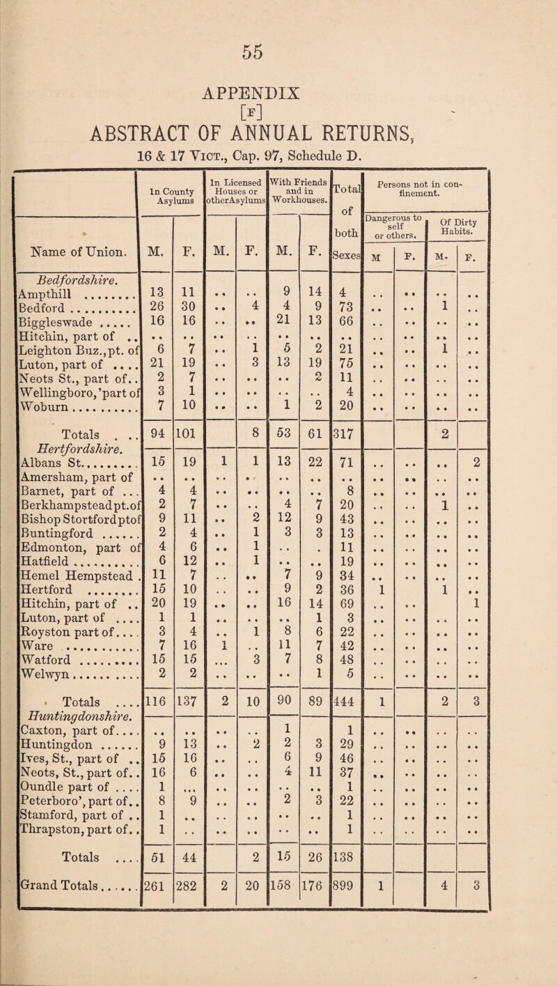 APPENDIX M ABSTRACT OF ANNUAL RETURNS, 16 & 17 Yict., Cap. 97, Schedule D. In Licensed With Friends Total Persons not in con- In County Houses or and in finement. Asylums otherAsylums Workhouses. of Dangerous to self Of Dirty * both or others. Habits. Name of Union. M. F. M. F. M. F. Sexes M F. M. F. Bedfordshire. Ampthill . 13 11 9 14 4 © • • A Bedford. 26 30 4 4 9 73 • • 1 Biggleswade. 16 16 • • 21 13 66 Hitchin, part of .. Leighton Buz.,pt. of 6 7 1 5 2 21 • • 1 Luton, part of .. .. 21 19 3 13 19 75 Neots St., part of.. 2 7 2 11 A • . . Wellingboro,’part o 3 1 4 Woburn - . 7 10 • A I 2 20 Totals „ .. Hertfordshire. 94 101 8 53 61 317 2 15 19 1 1 13 22 71 2 Albans St.. Amersham, part of Barnet, part of ... 4 4 8 • • Berkhampsteadpt.o: 2 7 • • 4 7 20 1 Bishop Stortfordptoi 9 11 2 12 9 43 • • Buntingford . 2 4 1 3 3 13 • • Edmonton, part o: 4 6 1 • • 11 • • Hatfield .. 6 12 1 • • 19 Hemel Hempstead 11 7 • * 7 9 34 • • Hertford . 15 10 • • 9 2 36 i 1 Hitchin, part of .. 20 19 • • 16 14 69 1 Luton, part of .... 1 1 1 3 Royston part of.... 3 4 1 8 6 22 Ware . 7 16 1 X 11 7 42 Watford . 15 15 3 7 8 48 Whlwvn. 2 2 1 5 • Totals _ Huntingdonshire. 116 137 2 10 90 89 444 i 2 3 • • • • • • 1 1 Caxton, part of.... Huntingdon . 9 13 2 2 3 29 Ives, St., part of .. 15 16 • » 6 9 46 Neots, St., part of.. 16 6 • • 4 11 37 Oundle part of .... Peterhoro’,part of.. 1 « • i • • • • • • 1 8 9 • • 2 3 22 Stamford, part of .. 1 1 Thrapston, part of.. 1 1 Totals ..., 51 44 2 15 26 138 Grand Totals...... 261 282 2 20 158 176 899 i 4 3