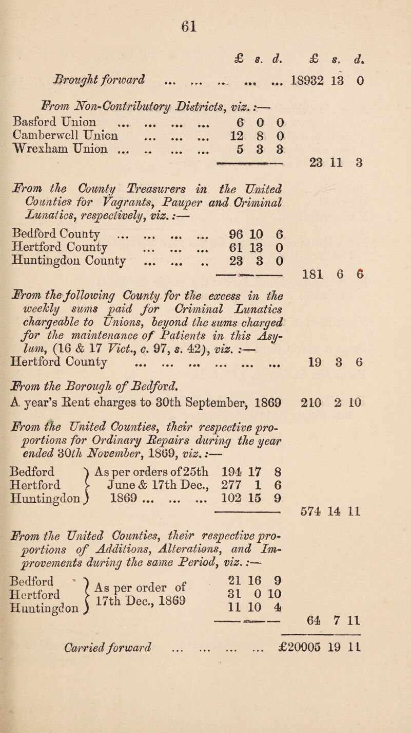 t£ S. d. £> S, d% Brought forward ... .. ... 18932 13 0 Prom Non- Contributory Districts, viz.:— Basford Union ... 6 0 0 Camberwell Union . ... 12 8 0 Wrexham Union. 5 3 3 --23 11 3 jFrom the County Treasurers in the United Counties for Vagrants, Pauper and Criminal Lunatics, respectively, viz. .*— Bedford County . 96 10 6 Hertford County . 61 13 0 Huntingdon County . 23 3 0 --- 181 6 6 JFrom the following County for the excess in the weekly sums paid for Criminal Lunatics chargeable to Unions, beyond the sums charged for the maintenance of Patients in this Asy¬ lum, (16 & 17 Viet., c. 97, s. 42), viz. :■— Hertford County . 19 3 6 Prom the Borough of Bedford. A year’s Bent charges to 30th September, 1869 210 2 10 Prom the United Counties, their respective pro¬ portions for Ordinary Bepairs during the year ended 30th November, 1869, viz,:— Bedford ) As per orders of 25th 194 17 8 Hertford > June & 17th Dec., 277 1 6 Huntingdon) 1869 ... .. 102 15 9 - 574 14 11 From the United Counties, their respective pro¬ portions of Additions, Alterations, and Im¬ provements during the same Period, viz.:— 9 10 4 — 64 7 11 Bedford Hertford Huntingdon As per order of 17th Dec., 1869 21 16 31 0 11 10