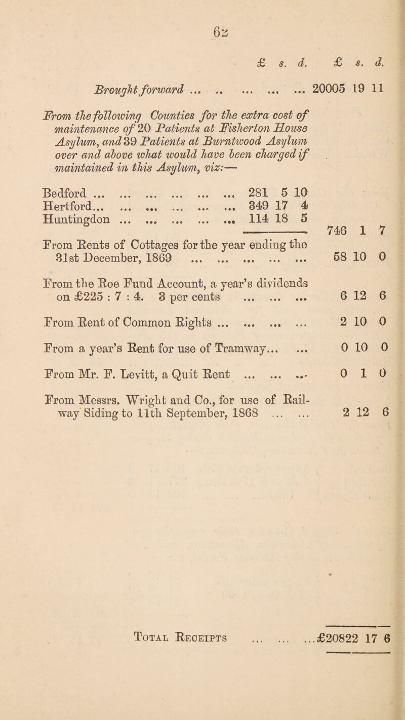 Brought forward ... . 20005 19 11 From the following Counties for the extra cost of maintenance of 20 Patients at Fisherton House Asylum, and 3d Patients at Burntwood Asylum over and above what would have been charged if maintained in this Asylum, viz:— Bedford. 281 5 10 Hertford.. ... 349 17 4 Huntingdon. ... 114 18 5 -———- 746 1 7 Erom Bents of Cottages for the year ending the 31st December, 1869 . 58 10 0 Erom the Boe Eund Account, a year’s dividends on £225 : 7 : 4. 3 per cents . Erom Bent of Common Bights. Erom a year’s Bent for use of Tramway. Erom Mr. F. Levitt, a Quit Bent .. From Messrs. Wright and Co., for use of Bail¬ way Siding to 11th September, 1868 . 6 12 6 2 10 0 0 10 0 0 10 2 12 6 Total Beceipts ...£20822 17 6