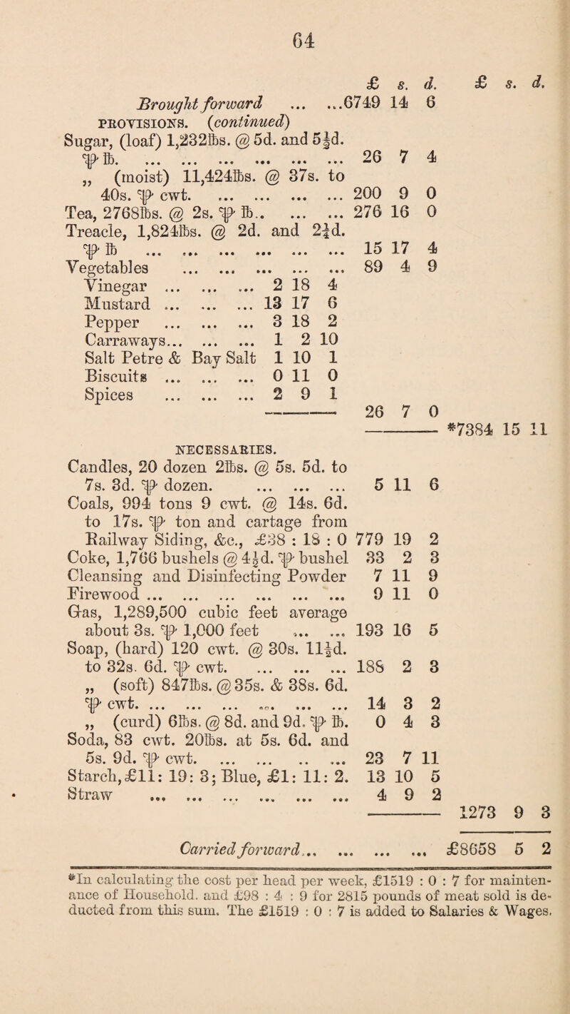 64 £ s. Bro ught forward .6749 14 provisions. (continued) Sugar, (loaf) 1,23211(8. @ 5d. and 5|d. ^ lb. 26 7 j, (moist) ll,4241bs. @ 37s. to 40s. 'D' cwt. 200 9 Tea, 2768Ibs. @ 2s. ‘f- ft. 276 16 Treacle, l,824Bbs. @ 2d. and 2|d. cm 15 17 Yegetables . 89 4 Yinegar . 2 18 4 Mustard ..13 17 6 Pepper . 3 18 2 Carraways. 1 2 10 Salt Petre & Bay Salt 1 10 1 Biscuits . 011 0 Spices . 2 9 1 — 26 7 a, £ s. dt 6 4 0 0 4 9 0 - *7384 15 11 NECESSARIES. Candles, 20 dozen 21bs. @ 5s. 5d. to 7s. 3d. dozen. . 5 11 6 Coals, 994 tons 9 cwt. @ 14s. 6d. to 17s. cv(p ton and cartage from Bailway Siding, &c., £38 : 18 : 0 779 19 2 Coke, 1,766 bushels @ 4|d. bushel 33 2 3 Cleansing and Disinfecting Powder 7 11 9 Eire wood. 911 0 Gras, 1,289,500 cubic feet average about 3s. ^ 1,000 feet .... ... 193 16 5 Soap, (hard) 120 cwt. @ 30s. ll-|d. to 32s. 6d. ^ cwt. 188 2 3 „ (soft) 8471bs. @ 35s. & 38s. 6d. C(JP' cwt. ... ... 14 3 2 „ (curd) Gibs. @ 8d. and 9d, lb. 0 4 3 Soda, 83 cwt. 201bs. at 5s. 6d. and 5s. 9d. dp cwt.. 23 7 11 Starch, £11: 19: 3; Blue, £1: 11: 2. 13 10 5 Straw •«, ... ... ... 4 9 2 - 1273 9 3 Carried forward .. £8658 5 2 *Hn calculating- the cost per head per week, £1519 : 0 : 7 for mainten¬ ance of Household, and £98 : 4 : 9 for 2815 pounds of meat sold is de¬