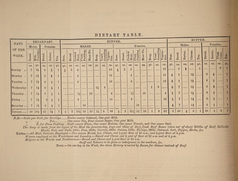 DIETARY TABLE. DAYS BREAKFAST. DINNER. SUPPER. Males. Females. MALES. Females. Males. Ferns ties. OF THE WEEK. Bread. Milk Porridge. Bread. Butter. Tea. Beer, Bread. Cooked Meat. Plum. Pudding. Meat Pie Soup. Yeast dumpling Vegeta¬ bles. Beer. Bread. Cooked Meat. | Plum Pudding -—--— | Meat Pie. Soup. \ Yeast 1 dumpling Vegeta¬ bles. M Beer. Bread. Butter. Cheese. | Tea. Bread. Butter. Plum | Cake. | Tea. i oz. pt. oz. oz. pt. pt. oz. oz. oz. oz. pt. oz. oz. pt. oz. oz. oz. oz. pt. oz. oz. I pt. oz. oz. oz. pt. oz. oz. oz. pt. Sunday 7 ia a s i i 2 ft 16 i 2 5 12 • • • • 7 i • • • • 1 • • • • • • • • 8 1 4 -*• 2 o 4 i 2 u « • • • • • • • 2 Monday .. Tuesday .. Wednesday Thursday .. 7 1 2 1 J5 H 6 4 1 6 • • • ♦ 16 5 • • • • t • * < # ^ • • • • 12 i 7 • • • • U • • * * 6 A 2 • • • • 1 7 A 1 1 6 16 5 12 j 2 7 • • • • U • • • 6 1 2 * • • • 1 f 7 7 U 6 6 2 A 1 1 H 8 1 8 • • • • ' A 2 7 l* 1 ^ 1 • • • • 1 H 2 1 2 H i n 2 4 ii 10 4 1 A 7 6 1 • • • • 1 * • • • • • • • • » 1U • • • • • • • > • • • * I 2 ♦ • • * » * • • 2 Friday .... Saturday .. 7 7 li 6 6 1 1 1 16 5 12 1 1 9 7 H 6 A 2 • • • * 1 2 1 16 12 1 i 7 6 1 2 • • • 1 V 2 1 . - - —- _ Totals.... 1 49 XOi 1 42 3* 7 1 2 2 25i 16 10 li 8 68 1 2 2 214 12 10 1 8 52 1 3 49 A 2 9 1 J 36 3 8 7 N.B.—Scale per Gall, for Porridge.Twelve ounces Oatmeal, One pint Milk. }) Tea. One ounce Tea, Four ounces Sugar, One pint Milk. ,, lb. for Plum Pudding ...Fight ounces Flour, One ounce Raisins, Treacle, and One ounce Suet. The Soup is made from the liquor of the Meat the previous day. Legs and Shins of Beef fresh Beef Pones taken out of about 500lbs. of Beef Bullocks Heads, Feet, and Tails, 2&lbs. Peas, 28lbs. Carrots, 28lbs. Onions, 28lbs. Turnips, 28lbs. Oatmeal, PaP, Pepper, Herbs, Extea.—2IPa/e Patients Fmployed.—Ttvo ounces Bread, ioz. Cheese# \-pint Beer at 10 a.m., awe? \-pint Beer at 4 p.m. Women employed at the Wash-house and Laundry.—Bread and Cheese and i of Beer at 10 a.m. and at 4 p.m. Helpers in the Wards and Needlewomen—Bread and Cheese and \-pintBeer at 10 a.m. Snuff and Tobacco to be given as indulgences to the workers, Sfc. Kote.— Ow one day in the Week, the above Dietary is varied by Bacon for Dinner instead of Beef.