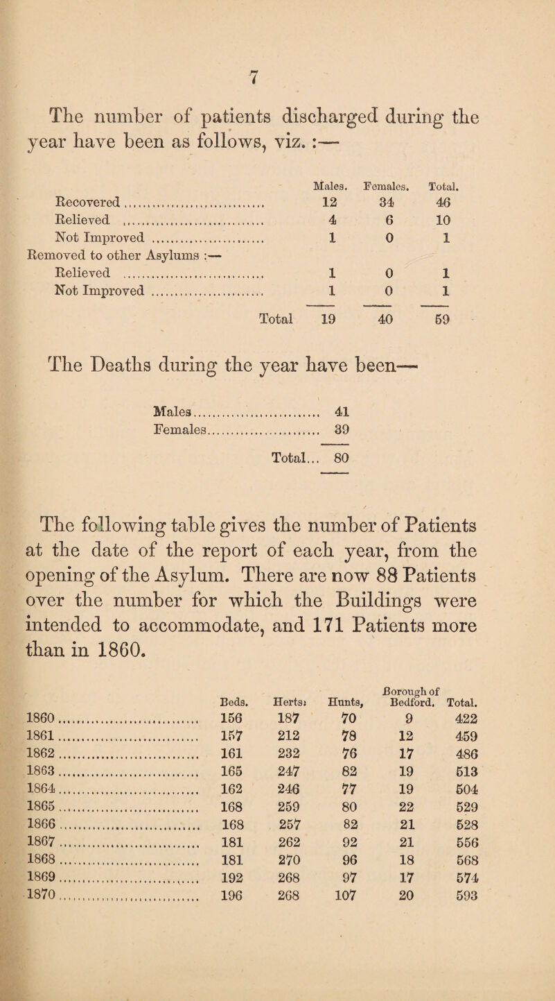 i The number of patients discharged during the year have been as follows, viz. Males. Recovered. 12 Relieved .. 4 Not Improved . 1 Removed to other Asylums :— Relieved . 1 Not Improved . 1 Total 19 Females. Total. 34 46 6 10 0 1 0 1 0 1 40 69 The Deaths during the year have been Males... 41 Females.. 39 Total... 80 The following table gives the number of Patients at the date of the report of each year, from the opening of the Asylum. There are now 88 Patients over the number for which the Buildings were intended to accommodate, and 171 Patients more than in 1860. Beds. Herts s Hunts, Borough of Bedford. Total. I860. 156 187 70 9 422 1861. 157 212 78 12 459 1862 . 161 232 76 17 486 1863 . 165 247 82 19 513 1864. 162 246 77 19 504 1865 . 168 259 80 22 529 1866 . 168 257 82 21 628 1867 . 181 262 92 21 556 1868 . 181 270 96 18 568 1869 . 192 268 97 17 574 1870. 196 268 107 20 593