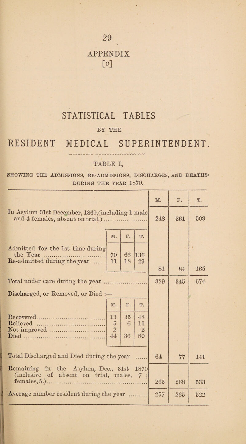 APPENDIX [°] STATISTICAL TABLES BY THE RESIDENT MEDICAL SUPERINTENDENT. TABLE I, SHOWING THE ADMISSIONS, RE-ADMISSIONS, DISCHARGES, AND DEATHS? DURING THE YEAR 1870. M. F. T. In Asylum 31st December, 1869,(including11 male and 4 females, absent on trial.) , 248 261 509 M. F. T. Admitted for tbe 1st time during 1 tbe Year . 70 66 136 Re-admitted during tbe year . 11 18 29 Total under care during tbe year . 81 329 84 345 165 674 Discharged, or Removed, or Died : M. F. T. Recovered. 13 35 48 Relieved . 5 6 11 Not improved . 2 2 Died . 44 36 80 Total Discharged and Died during tbe year 64 77 141 Remaining in tbe Asylum, Dec., 31st 1870 (inclusive of absent on trial, males, 7 ; females, 5.). 265 268 533 Average number resident during tbe year ... 257 265 522