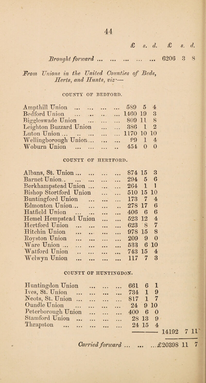 44 £ s. d. £ s. d. ’Brought forward. 6206 3 8 From Unions in the United Counties of Beds, Herts, and Hunts, viz'— COUNTY OE BEDFORD. Ampthill Union . • • • • • • 589 5 4 Bedford Union 1460 19 3 Biggleswade Union ... 809 11 8 Leighton Buzzard Union ... 386 1 2 Luton Union ... . ... 1170 10 10 Wellingborough Union... • • » 99 1 4 Woburn Union . • • • • * 454 0 0 COUNTY OE HERTFORD. Albans, St. Union. • • « • • • 874 15 3 Barnet Union. • • • • • • 294 5 6 Berkhampstead Union ... • • • 264 1 1 Bishop Stortford Union » • • • • • 510 15 10 Buntingford Union • • • » • • 173 7 4 Edmonton Union. • • • • • 278 17 6 Hatfield Union . • » • • • • 406 6 6 Hemel Hempstead Union • • • • • • 523 12 4 Hertford Union . • • • • • • 623 8 7 H it chin Union . • • • • • • 978 15 8 Boyston Union . • • • • • • 209 9 0 Ware Union. • • * 4 9 4 533 6 10 Watford Union . • • • 4 ■* % 743 15 4 Welwyn Union . *•< 117 7 3 COUNTY OE HUNTINGDON. Huntingdon Union * • • • • • 661 6 1 Ives, St. Union . • • • 734 1 9 Neots, St. Union . • • • 817 1 7 Oundle Union . • • « • • • 24 9 10 Peterborough Union 400 6 0 Stamford Union . 28 13 9 Thrapston . • • • • • • 24 15 4 14192 7 1lx • • •