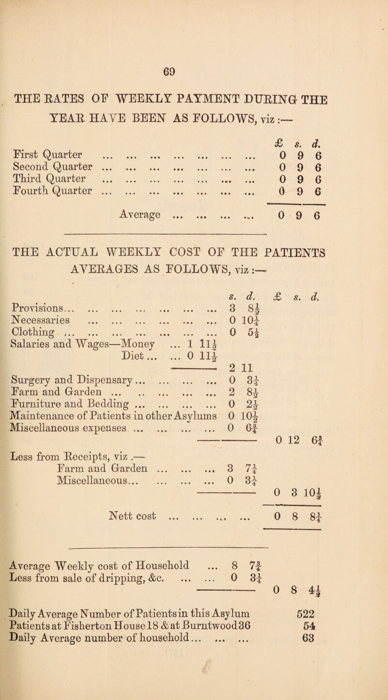 69 THE EATES OF WEEKLY PAYMENT DUPING- THE YEAE HAVE BEEN AS FOLLOWS, viz :— £ s. d. First Quarter . 0 9 6 Second Quarter ... 0 9 6 Third Quarter . 0 9 6 Fourth Quarter . 0 9 6 Average . 0 9 6 THE ACTUAL WEEKLY COST OF THE PATIENTS AYEEAGES AS FOLLOWS, viz St dt <£ St dt Provisions. 3 8J Necessaries . 0 101- Clothing . 0 5| Salaries and Wages—Money ... 1 11 j Diet.0 11^ -- 2 11 Surgery and Dispensary. 0 3i Farm and Garden . 2 8^ Furniture and Bedding. 0 2^- Maintenance of Patients mother Asylums 0 10^- Miscellaneous expenses. 0 6£ - 0 12 6f Less from Eeceipts, viz .— Farm and Garden . 3 7\ Miscellaneous. 0 3£ - 0 3 10J Nett cost . 0 8 81- Average Weekly cost of Household ... 8 7f Less from sale of dripping, &c. 0 3i - 0 8 4| Daily Average Number of Patients in this Asylum 522 Patients at Fisherton House 18 & at Burntwood 36 54 Daily Average number of household. 63