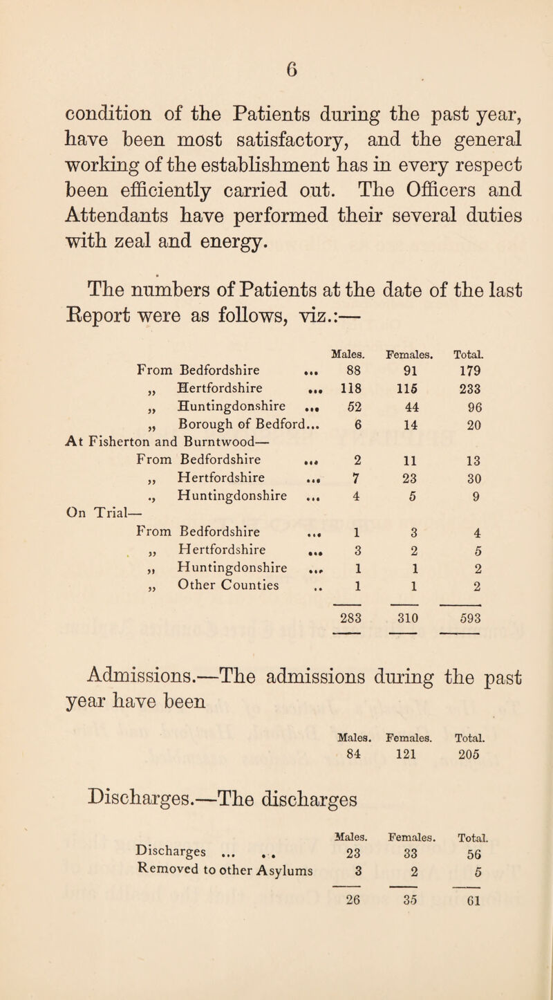 condition of the Patients during the past year, have been most satisfactory, and the general working of the establishment has in every respect been efficiently carried out. The Officers and Attendants have performed their several duties with zeal and energy. » The numbers of Patients at the date of the last Eeport were as follows. viz ♦ • • Males. Females. Total. From Bedfordshire »«• 88 91 179 „ Hertfordshire • •• 118 116 233 „ Huntingdonshire • It 52 44 96 „ Borough of Bedford... 6 14 20 At Fisherton and Burntwood— From Bedfordshire 2 11 13 ,, Hertfordshire 7 23 30 Huntingdonshire 4 5 9 On Trial— From Bedfordshire • • • 1 3 4 „ Hertfordshire • •• 3 2 5 „ Huntingdonshire 1 1 2 5, Other Counties • • 1 1 2 283 310 593 Admissions.—The admissions during the past year have been Males. Females. Total. 84 121 205 Discharges.—The discharges Males. Females. Total. Discharges ... ,, 23 33 56 Removed to other Asylums 3 2 5 26 35 61