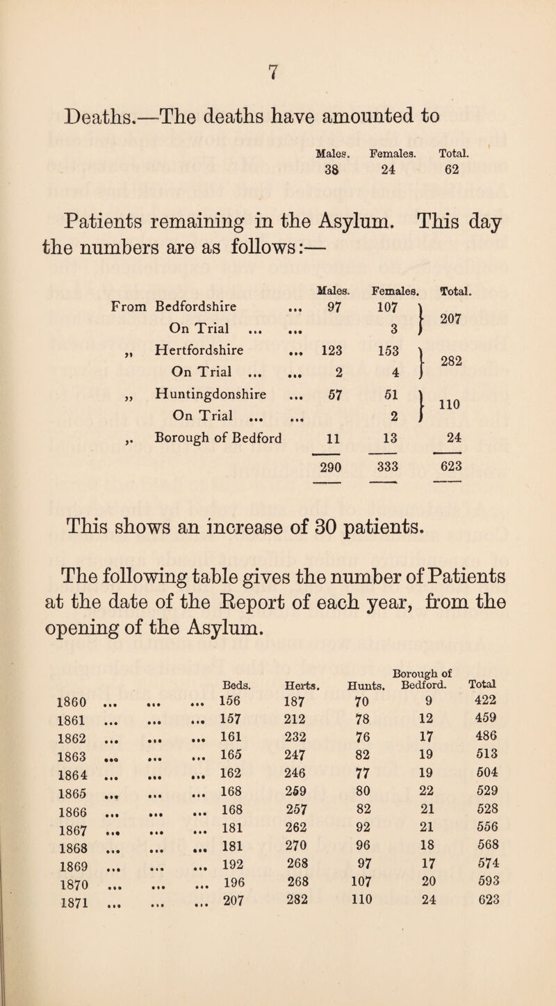 Deaths.—The deaths have amounted to Males. Females. Total. 38 24 62 Patients remaining in the Asylum. This day the numbers are as follows:* Males. Females. Total. From Bedfordshire ... On Trial . 97 107 1 3 1 [ 207 Hertfordshire ... On Trial . 123 2 153 ] 4 ; ^ 282 5» Huntingdonshire 57 51 1 1 110 On Trial . 2 j >• Borough of Bedford 11 13 24 290 333 623 This shows an increase of 30 patients. The following table gives the number of Patients at the date of the Report of each year, from the opening of the Asylum. Borough of Total Beds. Herts. Hunts. Bedford. 1860 • • • • • • • • • 156 187 70 9 422 1861 • • • • •• 157 212 78 12 459 1862 • • • • •• 161 232 76 17 486 1863 • •• • • • 165 247 82 19 513 1864 • • • • •• 162 246 77 19 504 1865 • • • • 168 269 80 22 529 1866 • • • • • • 168 257 82 21 528 1867 • • • 181 262 92 21 556 1868 • • • • • • • •• 181 270 96 18 568 1869 • • • 192 268 97 17 574 1870 • • • 196 268 107 20 593 1871 • • • • • • • • • 207 282 110 24 623