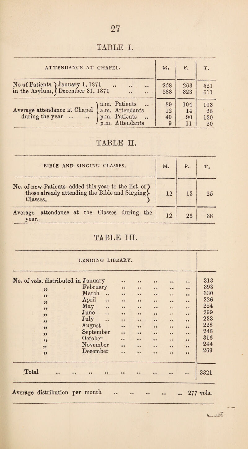 TABLE I. ATTENDANCE AT CHAPEL. ivl. T. No of Patients ■^January i, 1871 in the Asylum, j December 31, 1871 258 288 263 323 521 611 Average attendance at Chapel during the year .. / a.m. Patients _a.m. Attendants p.m. Patients p.m. Attendants 89 12 40 9 104 14 90 11 193 26 130 20 TABLE II. BIBLE AND SINGING CLASSES. M. P. T. No. of new Patients added this year to the list of^ those already attending the Bible and Singing^ Classes. ) 12 13 25 Average attendance at the Classes during the year. 12 26 38 TABLE III. LENDING LIBRARY. No. of vols. distributed in January • * • * • • 313 February • • • • • • 393 March .. • • • • • • 330 April • • • • • • 226 May • • * $ » « 224 June • t o-n •« 299 July • • * • • • 233 » August • • • • • • 228 yy September • • • • • • 246 yy October • • « • • • 316 yy November • • • » • • 244 if December • • • • • • 269 Total 3321 Average distribution per month • » • • e • • • •• 277 vols* %— ■-r