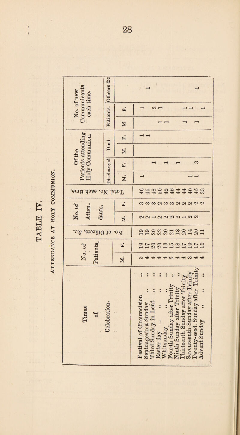 ATTENDANCE AT HOLY COMMUNION 09 .. ^ ^ ^ A S.i a Officers &c 1 rH o § 5 a o ^ a s I Patients. r-H 05 I—I i-H 1-H o O M. 7—H rH ti£) . *=! 9 irj o rH *1-1 • i-H 1—1 Of the Patients atten Holy Commun •W fi M. bjD r—i >—1 CO OQ •rH P M. 1 1—t rH rH *0Tni!^ qo'Ba *0^ CDlOOOOC<JCDTj<':tHO^CO o d }2i I fl o m -t-* a d Ph eOMCO(MCCCOC<J(?q(M<MC<l C<JC<Ii-H(M(M!N(Mf-iC<IC<J 0^ ‘SiGO^O JO ’0^ OiOtJOC^lOi-HOOO'^OrH rH t-H 1—i I—J iM o m C! <p\ o <4^ c3 C5i:^OOCOicooJr^O^J>»':o 1—i i-HC^C^T-HrHf--<i—l!^T-HrH CO <D a o d o •rH CJ u rQ ® ® d o o a d o ;-l • ^ O e«H O > • pH -4^ CO p^ 1=1 Ca o d • *=^ • rH ^ ?-l • rH 'rl ® fH S-i j 4:5 05 o3 csj SZ ® d tt4 >» C3 id d ® d ^ d OQ d ^cc ^ d “2 D 4) ^ ,Jd *J f-t ~l^ •'-■> d -*2> Pj’d “ rd 1? d Q Jd * • >> >>. ci'd ^ b3 TJ d ■d ^ d d d dw * >-> d 02 ■ - o3 GO _ 03 H c3 d f>» • s § ? 02 'g d W Q o > Ph’S 2rd s o^ tSK^ O^rd a> CZ2HW^>P^lZiH02H•^