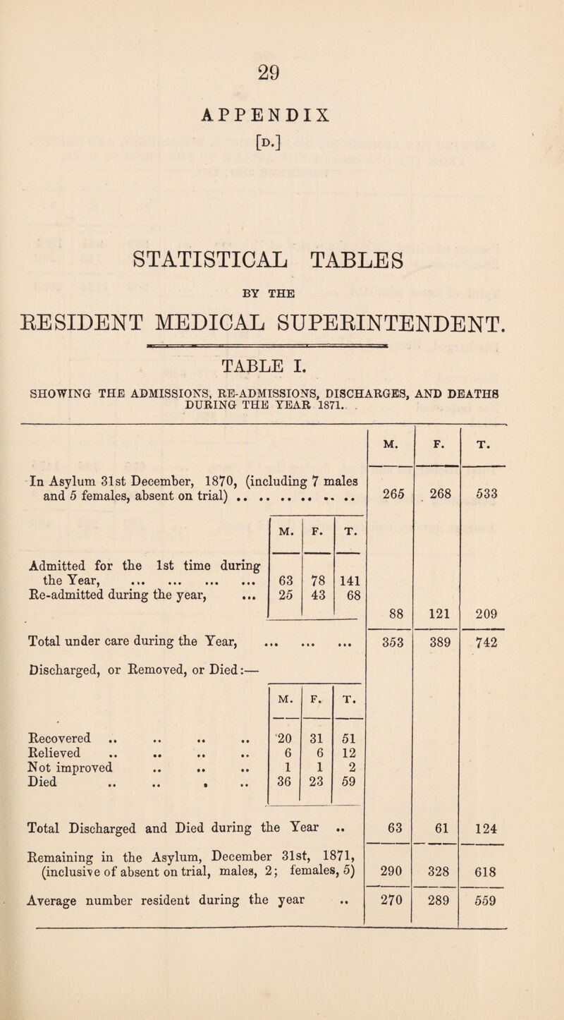 APPENDIX [D.] STATISTICAL TABLES BY THE EESIDENT MEDICAL SUPEEINTENDENT. TABLE I. SHOWING THE ADMISSIONS, RE-ADMISSIONS, DISCHARGES, AND DEATHS DURING THE YEAR 1871. . M. F. T. In Asylum 31st December, 1870, (including 7 males and 5 females, absent on trial) ,. ,. 265 268 533 M. F. T. Admitted for the 1st time during till0 ••• ••• 63 78 141 Ee-admitted during the year, 25 43 68 88 121 209 Total under care during the Year, • • • • • 353 389 742 Discharged, or Eemoved, or Died:— M. F. T. Eecovered ■20 31 51 Believed 6 6 12 Not improved 1 1 2 Died .. .. . 36 23 59 Total Discharged and Died during the Year • • 63 61 124 Eemaining in the Asylum, December 31st, 1871, (inclusi’ve of absent on trial, males, 2; females, 5) 290 328 618 Average number resident during the year • • 270 289 559