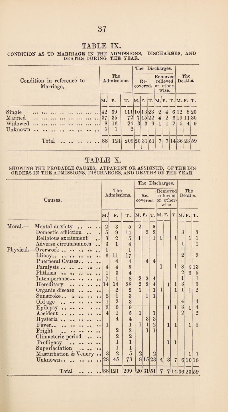 TABLE IX. CONDITION AS TO MARRIAGE IN THE ADMISSIONS, DISCHARGES, AND DEATHS DURING THE YEAR. Condition in reference to Marriage. Single ... .. Married . Widowed . Unknown . Total The Admissions. The Discharges. Removed Re- 1 relieved covered, or other- 1 wise. The Deaths. M. F. T. M. F. T. M.’ F. T. i M. F. T, 42 69 Ill 10 13 23 2 4 6 12! 8 20 37 35 72 7 15 22 4 2 6 19 11 30 8 16 24 3 3 6 1 1 2 5 4 9 1 1 2 1 88 121 209 20 31 51 7 7 14 36 23 59 TABLE X. SHOWING THE PROBABLE CAUSES, APPARENT OR ASSIGNED, OP THE DIS¬ ORDERS IN THE ADMISSIONS, DISCHARGES, AND DEATHS OF THE YEAR. Causes. The Admissions. The Discharges, The Deaths. Re¬ covered, Removed relieved or other¬ wise. M.' F. T. M. F. T. 1 2 1 1 1 * T. M. F. T. Moral.— Mental anxiety. 2 3 5 2 2 Domestic affliction .. 5 9 14 2 2 3 3 Religious excitement 3 2 5 1 1 1 1 1 1 Adverse circumstances ,. 3 1 4 1 1 Physical.—Overwork. 1 1 Idiocy.. .. 6 11 17 2 2 Puerperal Causes. 4 4 4 4 Paralysis ... .. 4 4 8 1 1 8 5 13 Phthisis . 1 3 4 2 3 5 Intemperance. 7 1 8 2 2 4 1 1 Hereditary . 14 14 28 2 2 4 1 1 3 3 Organic disease. 2 2 1 1 1 1 1 1 2 Sunstroke. 2 1 3 1 1 Old age . 1 2 3 4 4 Epilepsy. 3 6 9 1 1 3 1 4 Accident. 4 1 5 1 1 2 2 Hysteria. 4 4 3 3 Fever. 1 1 1 1 2 1 1 1 1 Fright 2 2 1 1 Climacteric period .. .. 2 2 Profligacy . 1 1 1 1 Superlactation . 1 1 Masturbation &Venery .. 3 2 5 2 2 1 1 Unknown. 28 45 73 8 15 23 4 3 7 6 10 16 Total . 88 121 1209 20 31 51 7 7 14 36 23 59