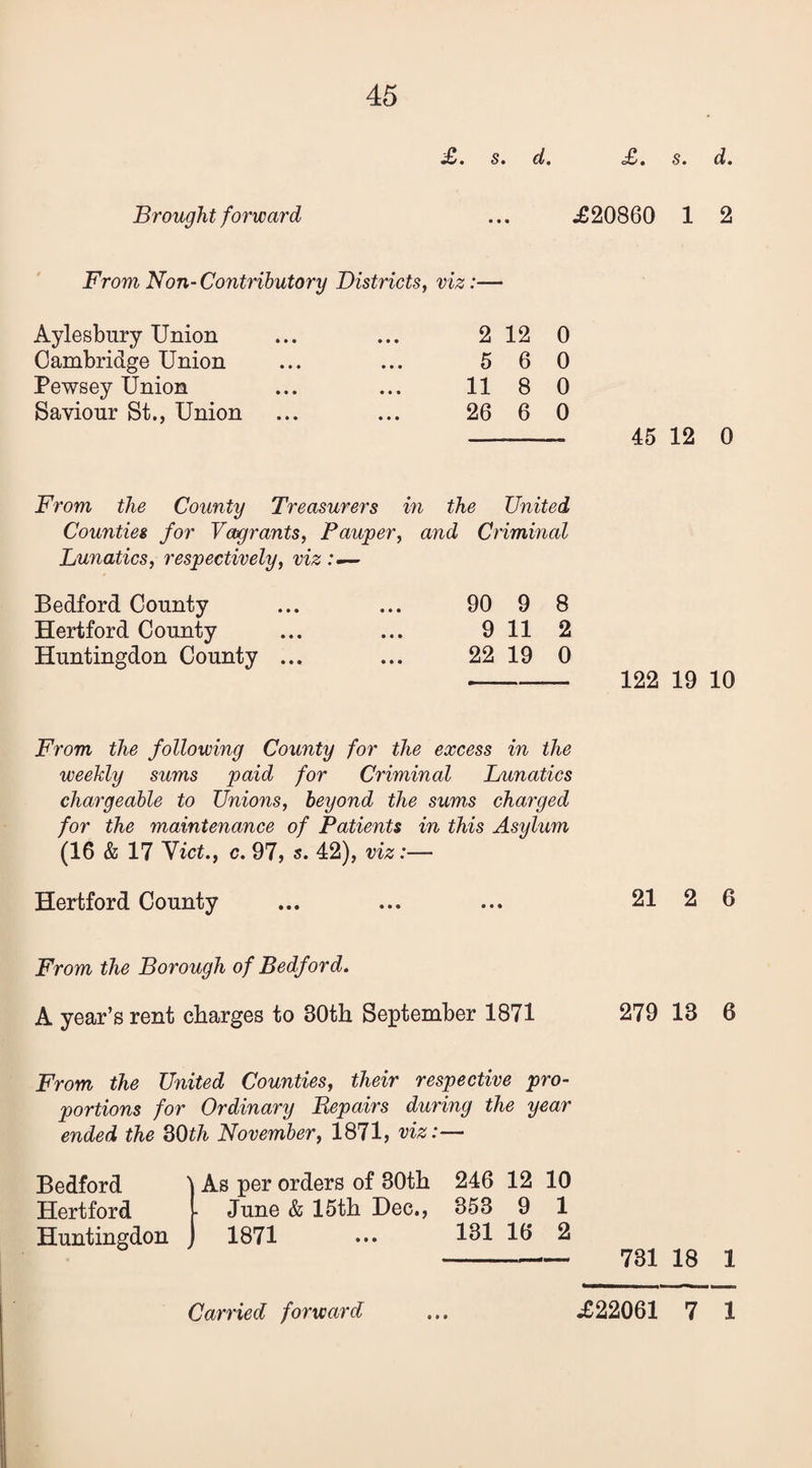 Brought forward £> • s» d, £» St dt ^20860 1 2 From Non-Contributory Districtsj viz:— Aylesbury Union Cambridge Union Pewsey Union Saviour St., Union 2 12 0 5 6 0 11 8 0 26 6 0 45 12 0 From the County Treasurers in the United Counties for Vagrants, Pauper, and Criminal Lunatics, respectively, viz Bedford County ... ... 90 9 8 Hertford County ... ... 9 11 2 Huntingdon County ... ... 22 19 0 - 122 19 10 From the following County for the excess in the weekly sums paid for Criminal Lunatics chargeable to Unions, beyond the sums charged for the maintenance of Patients in this Asylum (16 & 17 Nict., c. 97, 5. 42), viz:— Hertford County ... ... ... 21 2 6 From the Borough of Bedford. A year’s rent charges to 30th September 1871 279 13 6 From the United Counties, their respective pro¬ portions for Ordinary Bepairs during the year ended the 30^/^ November, 1871, viz:— Bedford Hertford Huntingdon ' As per orders of 30th 246 12 10 June & 15th Dec., 353 9 1 1871 ... 131 16 2 731 18 1