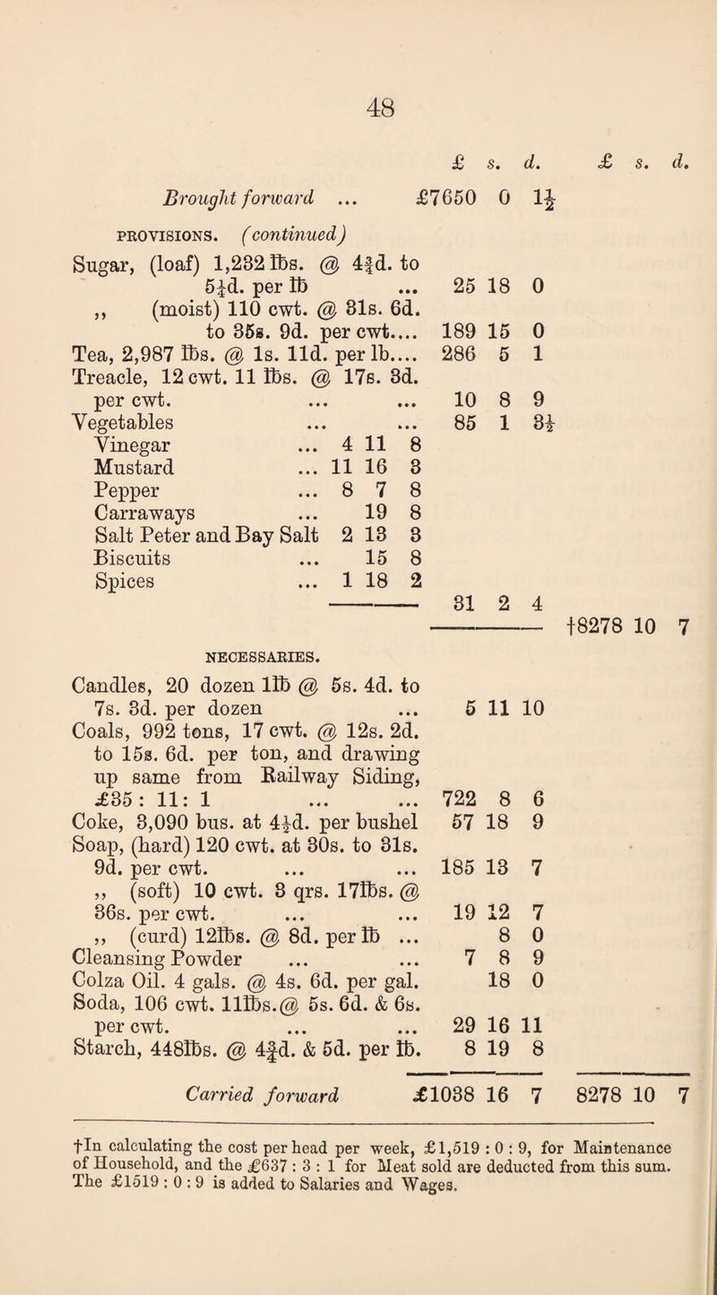 £ s. d. Brought forward ... £7650 0 li PROVISIONS. ( continued) Sugar, (loaf) 1,232 lbs. @ 4|d. to 5id. per Ib • • • 25 18 0 ,, (moist) 110 cwt. @ 31s. 6d. to 36s. 9d. per cwt. f •« 189 15 0 Tea, 2,987 lbs. @ Is. lid. per lb. • • • 286 5 1 Treacle, 12 cwt. 11 lbs. @ 176. 3d. per cwt. • • • 10 8 9 Vegetables • • • 85 1 3i Vinegar ... 4 11 8 Mustard ... 11 16 3 Pepper ... 8 7 8 Carr a ways ... 19 8 Salt Peter and Bay Salt 2 13 3 Biscuits ... 15 8 Spices ... 1 18 2 31 2 4 18278 10 7 NECESSAEIES. Candles, 20 dozen lib @ 5s. 4d. to 7s. 8d. per dozen Coals, 992 tons, 17 cwt. @ 12s. 2d. to 15s. 6d. per ton, and drawing up same from Eailway Siding, ^35: 11: 1 Coke, 3,090 bus. at 4|^d. per bushel Soap, (hard) 120 cwt. at 30s. to 31s. 9d. per cwt. ,, (soft) 10 cwt. 8 qrs. 17lbs. @ 36s. per cwt. ,, (curd) 12Ibs. @ 8d. perib ... Cleansing Powder Colza Oil. 4 gals. @ 4s. 6d. per gal. Soda, 106 cwt. lllbs.@ 5s. 6d. & 6b. per cwt. Starch, 448rbs. @ 4fd. & 5d. per Ib. 5 11 10 722 8 6 57 18 9 185 13 7 19 12 7 8 0 7 8 9 18 0 29 16 11 8 19 8 Carried forward ^1038 16 7 8278 10 7 fin calculating tke cost per head per week, £1,519 : 0 : 9, for Maintenance of Household, and the £637 : 3 : 1 for Meat sold are deducted from this sum. The £1519 : 0 : 9 is added to Salaries and Wages.