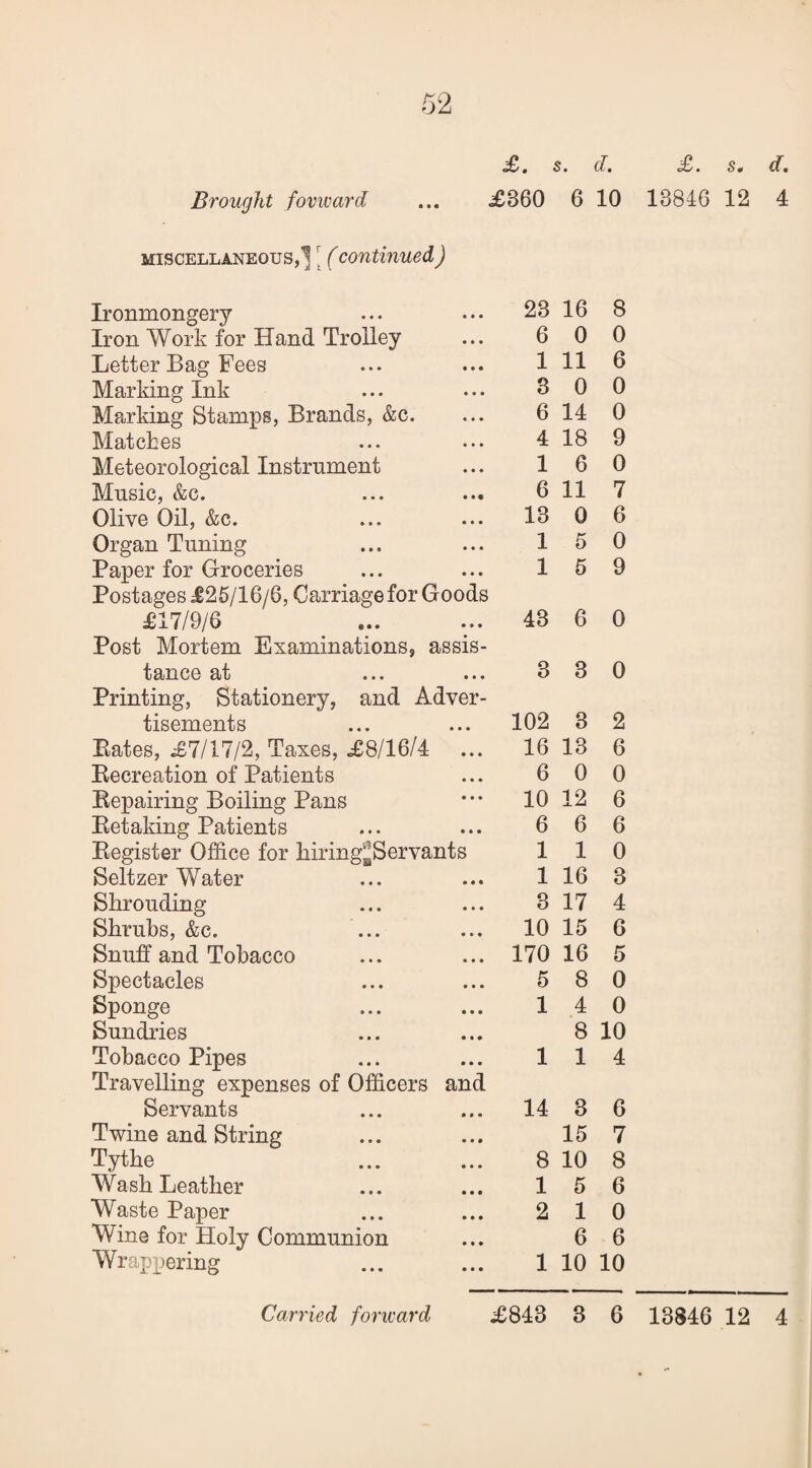 ^ • (Jj* £/« S ^ ^m Brought forward ... ^360 6 10 13846 12 4 MISCELLANEOUS,3 (Continued) Ironmongery 23 16 8 Iron Work for Hand Trolley 6 0 0 Letter Bag Fees 1 11 6 Marking Ink 8 0 0 Marking Stamps, Brands, &c. 6 14 0 Matches 4 18 9 Meteorological Instrument 1 6 0 Music, &c. 6 11 7 Olive Oil, &c. 13 0 6 Organ Tuning 1 5 0 Paper for Groceries 1 5 9 Postages 425/16/6, Carriage for Goods 417/9/6 43 6 0 Post Mortem Examinations, assis¬ tance at 3 8 0 Printing, Stationery, and Adver¬ tisements 102 3 2 Bates, £7/17/2, Taxes, £8/16/4 16 13 6 Becreation of Patients 6 0 0 Eepairing Boiling Pans 10 12 6 Betaking Patients 6 6 6 Begister Office for hiring^Servants 1 1 0 Seltzer Water 1 16 3 Shrouding 8 17 4 Shrubs, &c. 10 15 6 Snuff and Tobacco 170 16 5 Spectacles 5 8 0 Sponge 1 4 0 Sundries 8 10 Tobacco Pipes 1 1 4 Travelling expenses of Officers and Servants 14 3 6 Twine and String 15 7 Tythe 8 10 8 Wash Leather 1 5 6 Waste Paper 2 1 0 Wine for Holy Communion 6 6 Wrapi^ering 1 10 10