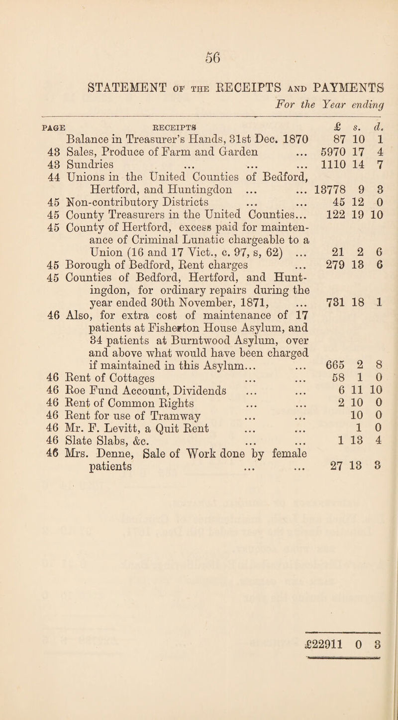 STATEMENT or the RECEIPTS and PAYMENTS For the Year ending PAGE 43 43 44 EECEIPTS Balance in Treasurer’s Hands, 31st Dec. 1870 Sales, Produce of Farm and Garden Sundries Unions in the United Counties of Bedford, Hertford, and Huntingdon 45 ITon-contributory Districts 45 County Treasurers in the United Counties... 45 County of Hertford, excess paid for mainten¬ ance of Criminal Lunatic chargeable to a Union (16 and 17 Viet., c. 97, s, 62) ... 45 Borough of Bedford, Bent charges 45 Counties of Bedford, Hertford, and Hunt¬ ingdon, for ordinary repairs during the year ended 30th November, 1871, Also, for extra cost of maintenance of 17 patients at Fishei'ton House Asylum, and 34 patients at Burntwood Asylum, over and above what would have been charged if maintained in this Asylum... 46 Bent of Cottages 46 Boe Fund Account, Dividends 46 Bent of Common Bights 46 Bent for use of Tramway 46 Mr. F. Levitt, a Quit Bent 46 Slate Slabs, &c. 46 Mrs. Denne, Sale of Work done by female patients 46 s. 87 10 1 5970 17 4 1110 14 7 13778 9 3 45 12 0 122 19 10 21 2 6 279 13 6 731 18 1 665 2 8 58 1 0 6 11 10 2 10 0 10 0 1 0 1 13 4 27 13 3 ^22911 0 3