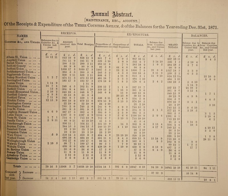 [maintenance, etc., account.] Of the Beceiptg & Expenditure ofthe Three Counties Asylum, Aofthe Balances forthe Year ending Dec. 31st, 1871. NAMES ^ of ' Counties &c., and Unions.i Balances due to Counties &c., & Unions last year. £ s. d Albans St. Union. 14 12 11 Ampthill Union Barnet Union. Bedford County . Bedford Union. Berkhampstead Union.. .. Biggleswade Union . Bishop Stortford Union .. 1 2 7 Buntingford Union .. .. Caxton Union .. 1 14 9 Edmonton Union . 14 7 4 Hatfield Union .. .. ,. 13 6 Hemel Hempstead Union.. 2 10 2 Hertford County. 4 9 8 Hertford Unmn . 7 11 8 Hitchin Union . 12 13 9 Huntingdon County . Huntingdon Union .. .. Ives St. Union ... ... .. Leighton Buzzard Union .. 4 6 9 Luton Union .. Neots St. Union .. 1 7 1 Oundle Union. 2 9 11 Peterborough Union . Eoyston Union . Stamford Union . Thrapston Union . Ware Union . 5 9 Watford Union . Wellingborough Union .. Welwyn Union . 2 10 5 Woburn Union . Kt. 8avi6ur Union ,, ,. Pewsey Union . Aylesbury Union. Cambridge Union •« ,, .. Totals .. 70 16 3 Compared Y Increase .... with ( last year. ) Decrease .... 1 34 0 4 EECEICI'S. EXI’ENUITUKE. BALANCES. ' Amounts received this year. Total Receipts. ! Proportions of Maintenance &c Proportions of other Expenses. TOTALS. Balance due from Counties, &c., and Unions last year. 'GRAND TOTALS. Balance due to Counties, <kc.,& Unions this year. 1 1 1 >1 Balance due from Counties,' <kc., and Unions! , this year. £ s. d. £ d £ s. d. £ s. d. £ s. d. £ s. d. £ s. d. £ d £ / -1 d 843 19 9 858 12 8 861 7 6 6 9 5 867 16 11 867 16 11 ' 9 4 3 ■ 541 11 9 541 11 9 529 5 10 3 0 9 532 6 i 3 14 10 536 1 5 ,5 10 4 1 290 5 11 290 5 11 283 11 0 7 9 283 18 0 1 0 5 284 18 5 5 i 6 1 90 9 8 90 9 8 46 5 8 44 4 0 90 9 8 90 9 8 I 1530 17 3 1530 17 3 1487 5 3 19 2 6 1506 7 9 21 6 6 1527 14 3 3 3 0 265 5 5 265 5 5 245 5 2 5 5 3 250 10 5 8 11 9 259 2 2 6 3 3 809 2 11 809 2 11 808 6 7 4 16 6 813 3 1 11 9 10 824 12 11. 15 10 0 474 11 3 475 13 10 481 18 7 2 3 3 484 1 10 484 1 10 8 8 0 185 17 3 185 17 3 176 18 0 1 8 3 178 6 3 2 4 2 180 10 5 0 6 10 248 4 5 1 262 14 11 9 9 236 12 7 1 1 0 237 13 7 237 13 7 1 24 14 18 9 9 364 8 4 365 1 10 359 13 3 1 16 3 361 9 6 361 9 6 3 12 4 545 18 5 548 8 7 549 0 8 15 0 549 15 8 549 15 8 1 7 1 30 13 8 35 3 4 30 13 8 30 13 8 30 13 8 4 9 8 542 9 7 550 1 3 550 0 11 4 4 9 554 5 8 554 0 8 1 4 4 966 19 9 979 13 6 970 15 0 5 15 5 976 10 5 976 10 5 3 3 1 ; V 22 19 0 22 19 0 23 2 10 23 2 10 23 2 10 1 3 10 755 2 0 755 2 0 741 6 0 4 9 2 74.5 15 2 745 15 2 9 6 10 : 581 9 5 581 9 5 572 9 3 2 0 6 574 9 9 3 1 3 577 11 0 3 18 5 387 17 5 392 4 2 393 0 5 2 5 0 395 5 5 395 5 0 1 3 1 3 1197 0 9 1197 0 9 1193 4 3 5 6 6 1198 10 9 2 9 4 1201 0 1 3 19 4 714 6 7 715 13 8 712 0 7 3 19 3 715 19 10 715 19 10 6 9 40 9 11 42 19 10 41 5 4 41 5 4 41 0 4 1 14 6 ■ 356 11 7 356 11 7 351 13 9 14 3 352 8 0 3 13 4 356 1 4 10 3 i 244 15 5 244 15 5 240 15 10 4 1 10 244 17 8 4 17 8 249 15 4 1 4 19 11 23 2 10 23 2 10 26 5 10 26 5 10 26 5 10 i 3 3 i 0 23 2 10 23 2 10 23 2 10 23 2 10 23 2 10 1 1 518 14 5 519 0 2 494 4 0 25 19 10 520 3 10 520 3 10 1 3 8 ^ 686 19 6 686 19 6 691 11 4 8 4 5 699 15 9 15 14 9 715 10 6 28 11 0 102 17 6 102 17 6 99 14 1 2 6 0 102 0 1 8 5 102 8 6 9 0 98 7 1 100 17 6 99 5 1 7 0 99 12 1 99 12 1 1 5 5 1 438 0 0 438 0 0 428 18 8 1 10 0 430 8 8 6 13 9 437 0 5 17 pv i 26 6 0 26 6 0 17 2 0 17 2 0 9 4 0 26 6 0 ■ 11 8 0 11 8 0 11 8 0 11 8 0 11 8 0 2 12 0 2 12 0 2 12 0 2 12 0 2 12 0 i i 5 6 0 5 6 0 5 6 0 5 6 0 5 6 0 i I 1 i 13968 3 7 14038 19 10 13754 14 1 192 6 9 13947 0 10 94 10 0 14041 10 10 81 10 11 84 1 11 37 12 9 10 14 8 448 3 10 482 9 2 S 501 14 2 39 10 6 541 4 8 1