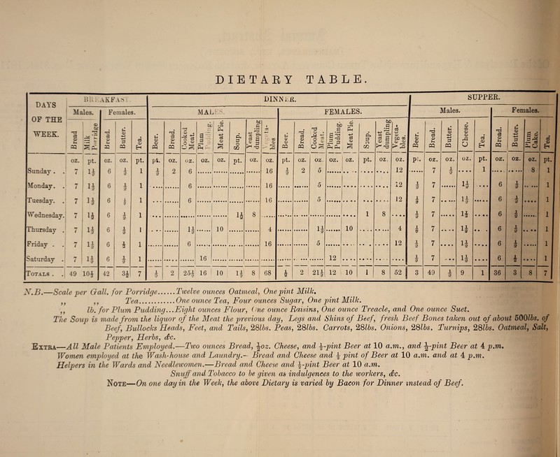 DIETAEY TABLE. days OF THE '^EEK. B.v . aKFa>> DINNER. I ' Males. Females. MALES. FEMALES. 1 1 cj a> ' o bf 'Z Bread. Butter. Tea. Beer. Bread. ('ooked Meat. QE a ^ Meat Pie. Soup. be .2 03 S -o 1 (Ti •i-J u CD CO o 1/ j Beer. Bread. Cooked Meat. 1 Plum 1 Pudding. j Meat Pie. d. 0 O m ( Yeast 1 dumpling 1 Vegeta- j hies. OZ. pt. OZ. OZ. pt. pt. OZ. OZ. OZ. OZ. pt. OZ. OZ. pt. OZ. OZ. OZ. OZ. pt. OZ. OZ. 1 Sunday . . i H 6 1 1 1 1 2 6 16 2 2 5 12 1 2 2 Monday. . i ’ If 6 1 1 6 16 5 12 j 2 Tuesday. . 7 6 L 1 6 16 5 • • • • i • » 12 1 2 W ednesday. pm i H 6 1 1 8 * 1 8 2 Thursday . 7 1 1 ft 1 1 If 10 i 4 U 10 4 1 ■*•2 1 U 2 • • • • • • 2 Friday . . 7 H 6 1 1 6 16 5 12 Saturday . 7 H ft 1 1 16 12 2 Totals . . 49 lOi 42 7 1 g 2 25| 16 i 10 If 8 68 1 2 2 21i 12 10 1 8 52 j SUPPER. OJ (D cq pi, 1 2 1 2 1 2 1, 2 1, 2 1, 2 Males. 3 Females. Bread. Butter. Cheese. Tea. Bread. Butter. Plum Cake. • CS o OZ. OZ. OZ. pt. OZ. OZ. OZ. pt. 7 1 2 • • • • 1 8 1 j 7 If • • • 6 1 2 t • • • • 1 7 • • % • • li 6 1 2 • • • • 1 7 li 6 2 1 1 7 If # • 6 2 1 2 1 1 7 • • • C If • • • • 6 1 2 1 1 7 «• • • If • • • • 6 1 5 • • • • 1 49 1 2 9 1 36 3 8 7 j X.B.—Scale per Gall, for Porridge.Tivelve ounces Oatmeal^ One pint Milk. ,, ,, Tea.One ounce Tea, Four ounces Sugar, One pint Milk. ,, Ih. for Plum Pudding...Eight ounces Flour, (>ne ounce Raisins, One ounce Treacle, and One ounce Suet. The Soup is made from the liquor of the Meat the previous day. Legs and Shins of Beef, fresh Beef Bones taken out of about 500lbs. of Beef, Bullocks Heads, Feet, and Tails, 28lbs. Peas, 28lbs. Carrots, 28lbs, Onions, 28lbs. Turnips, 28lbs. Oatmeal, Salt, Pepper, Herbs, dc. Extra—All Male Patients Employed.—Tivo ounces Bread, ^oz. Cheese, and ^-pint Beer at 10 a.m., and ^-pint Beer at 4 p.m. Women employed at the Wash-house and Laundry.- Bread and Cheese and ^ pint of Beer at 10 a.m. and at 4 p.m. Helpers in the Wards and Needlewomen.—Bread and Cheese and ^-qoint Beer at 10 a.m. Snuff and Tobacco to be given as indulgences to the workers, dc. Note—On one day in the Week, the above Dietary is varied by Bacon for Dinner instead of Beef.